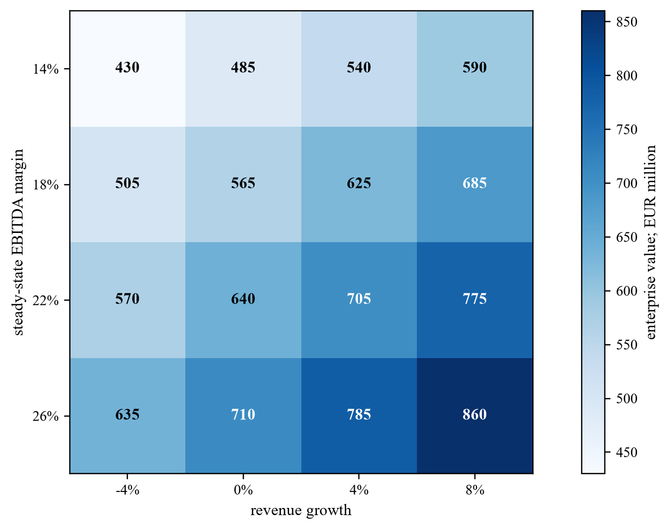 Figure 6. Hypothetical enterprise-value sensitivity