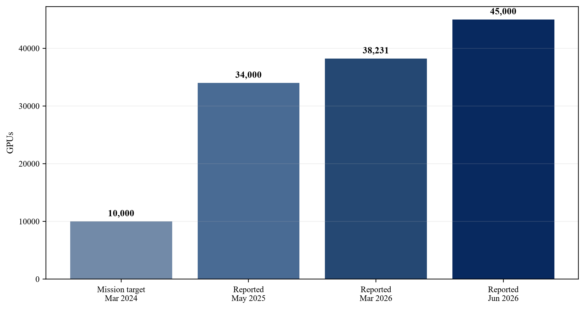 Figure 1. Officially reported expansion of India shared AI compute