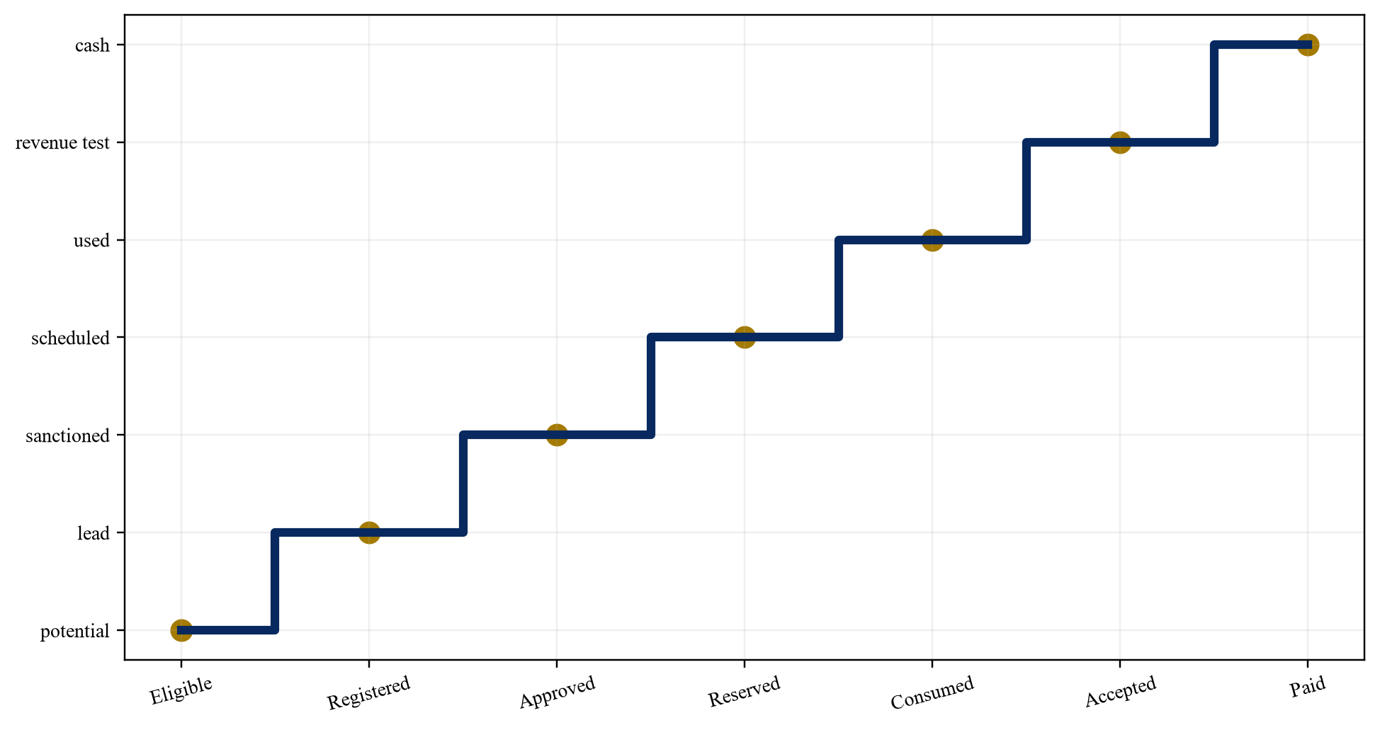 Figure 2. Demand evidence ladder for shared compute
