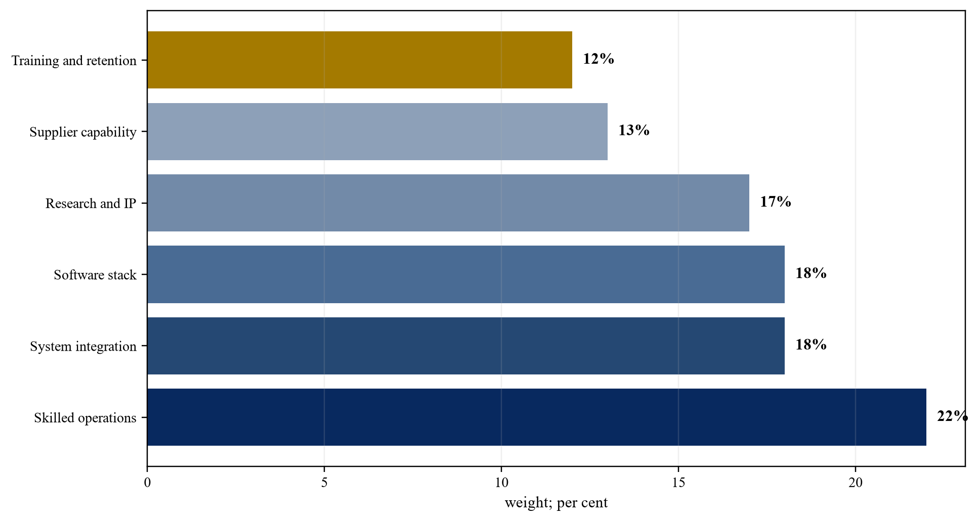 Figure 4. Proposed domestic-capability score