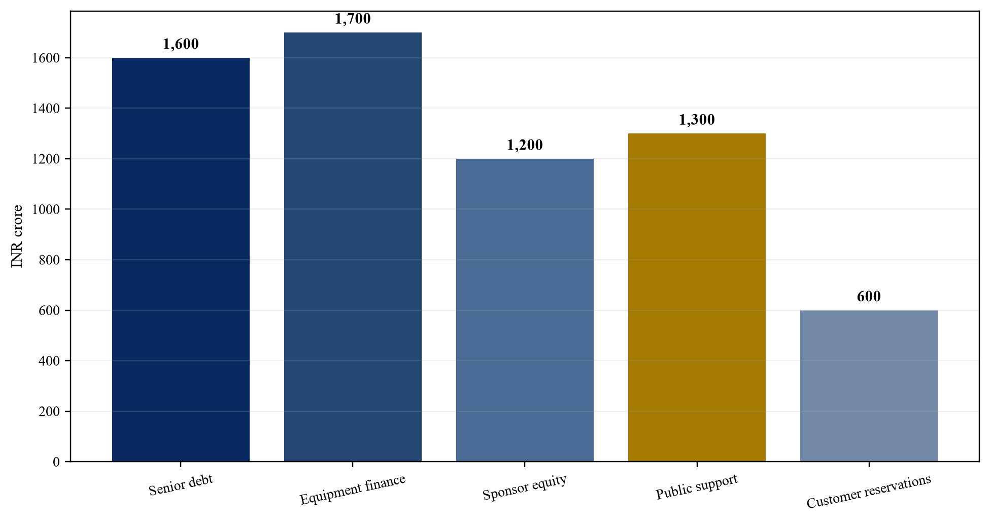 Figure 5. Hypothetical blended-finance sources