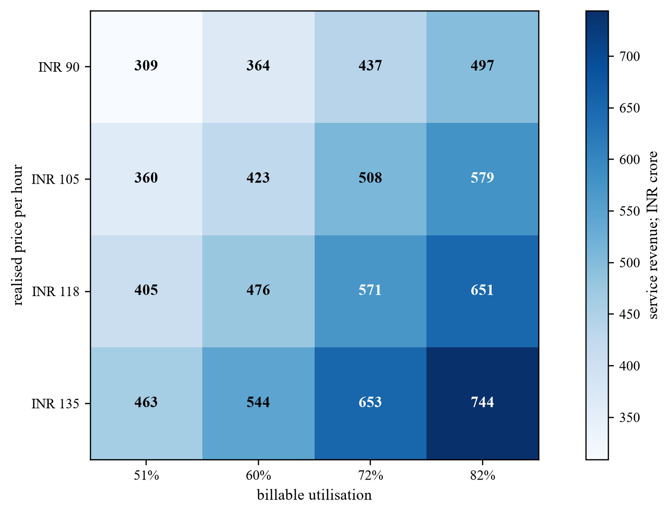 Figure 6. Hypothetical utilisation and price sensitivity