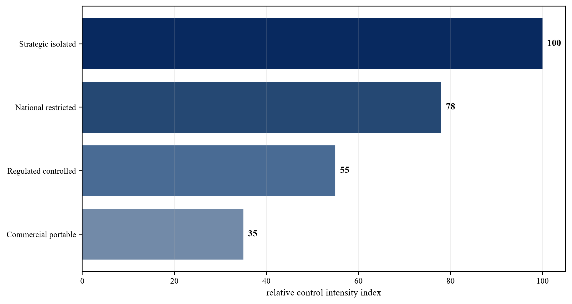 Figure 2. Sovereignty control tiers for regional workloads