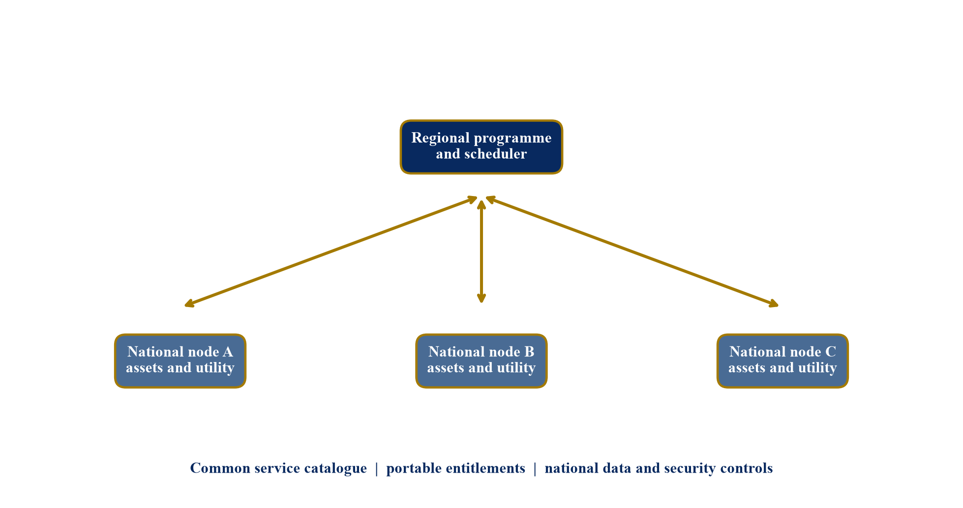 Figure 3. Federated regional compute architecture