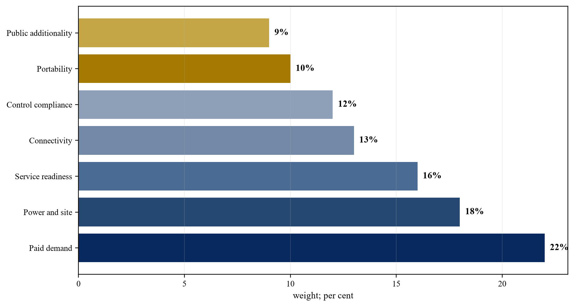 Figure 4. Proposed regional-capability allocation score