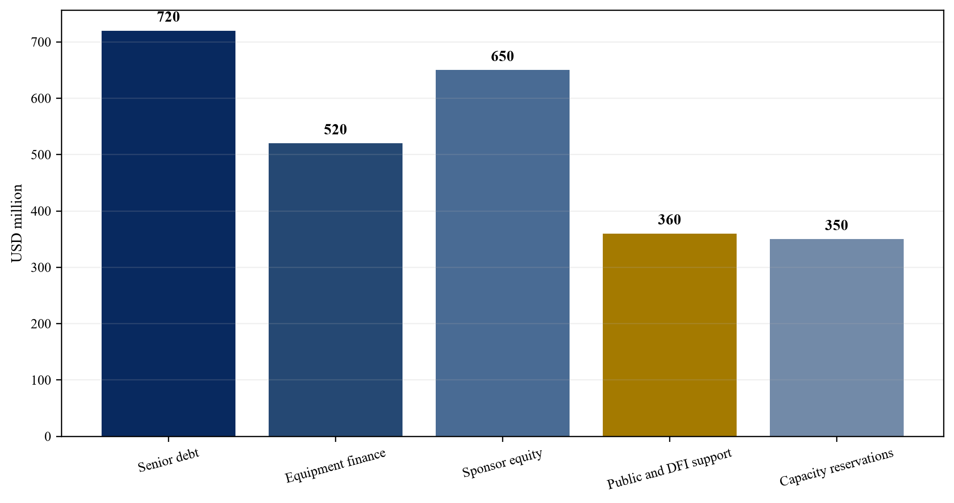Figure 5. Hypothetical federated-portfolio funding sources