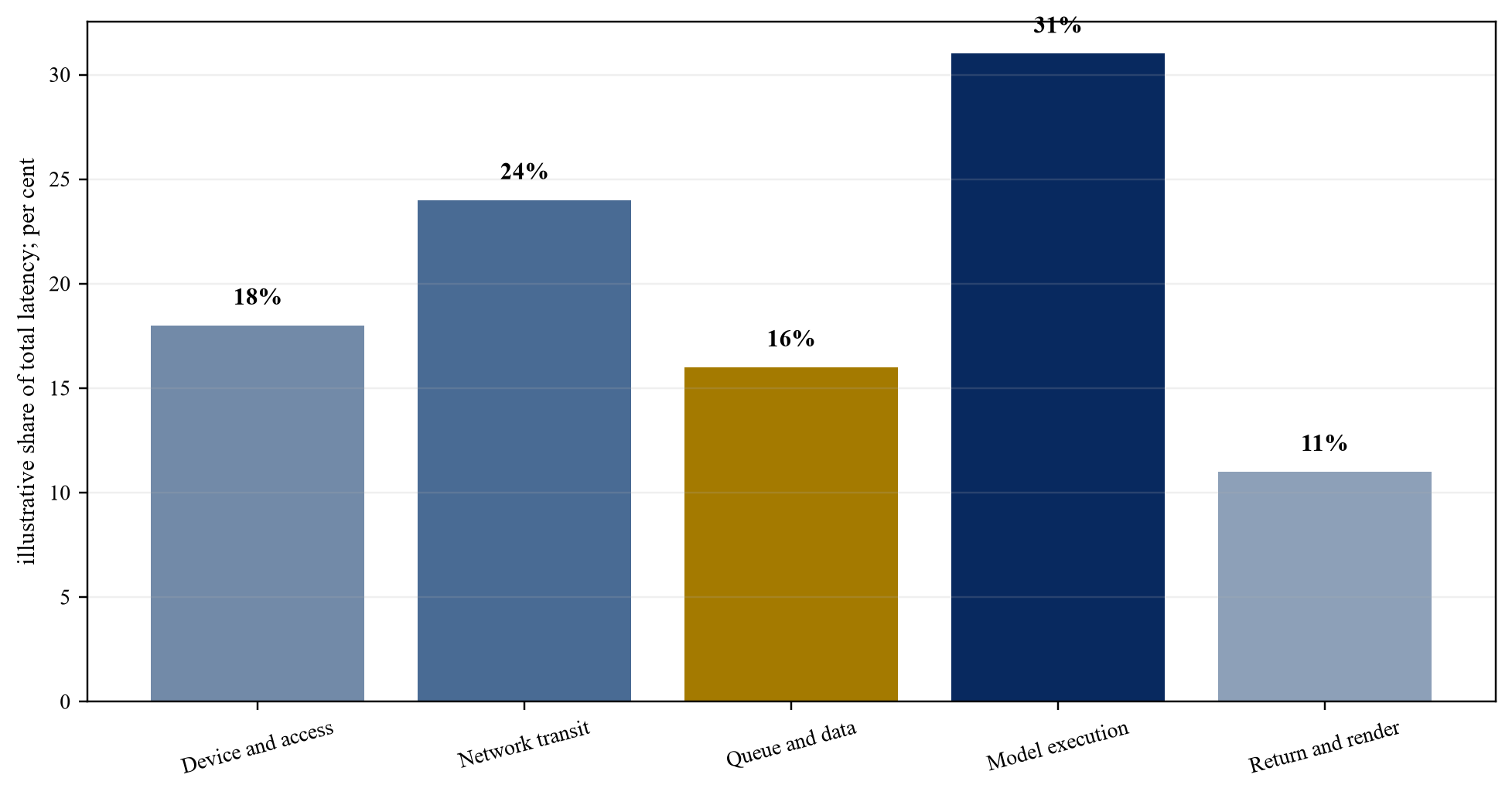 Figure 2. End-to-end inference latency budget