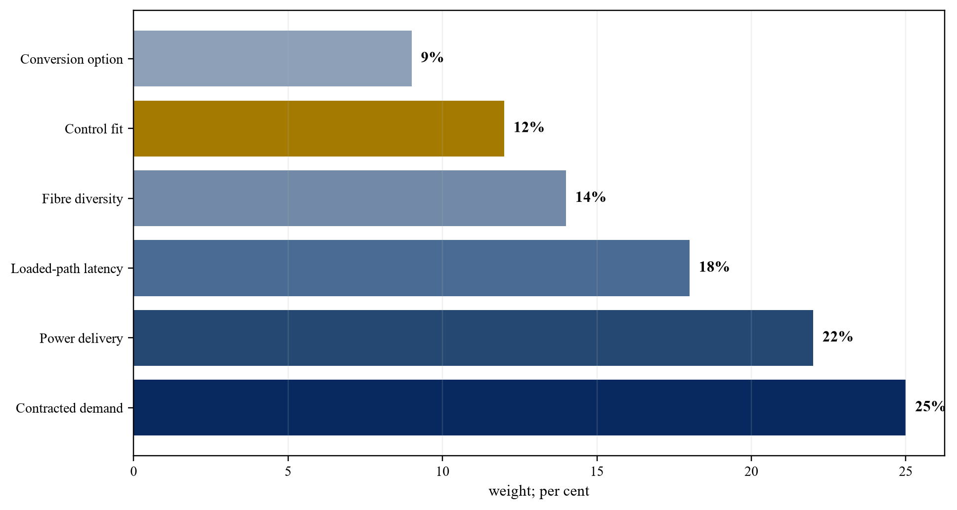 Figure 3. Location evidence score for an inference site