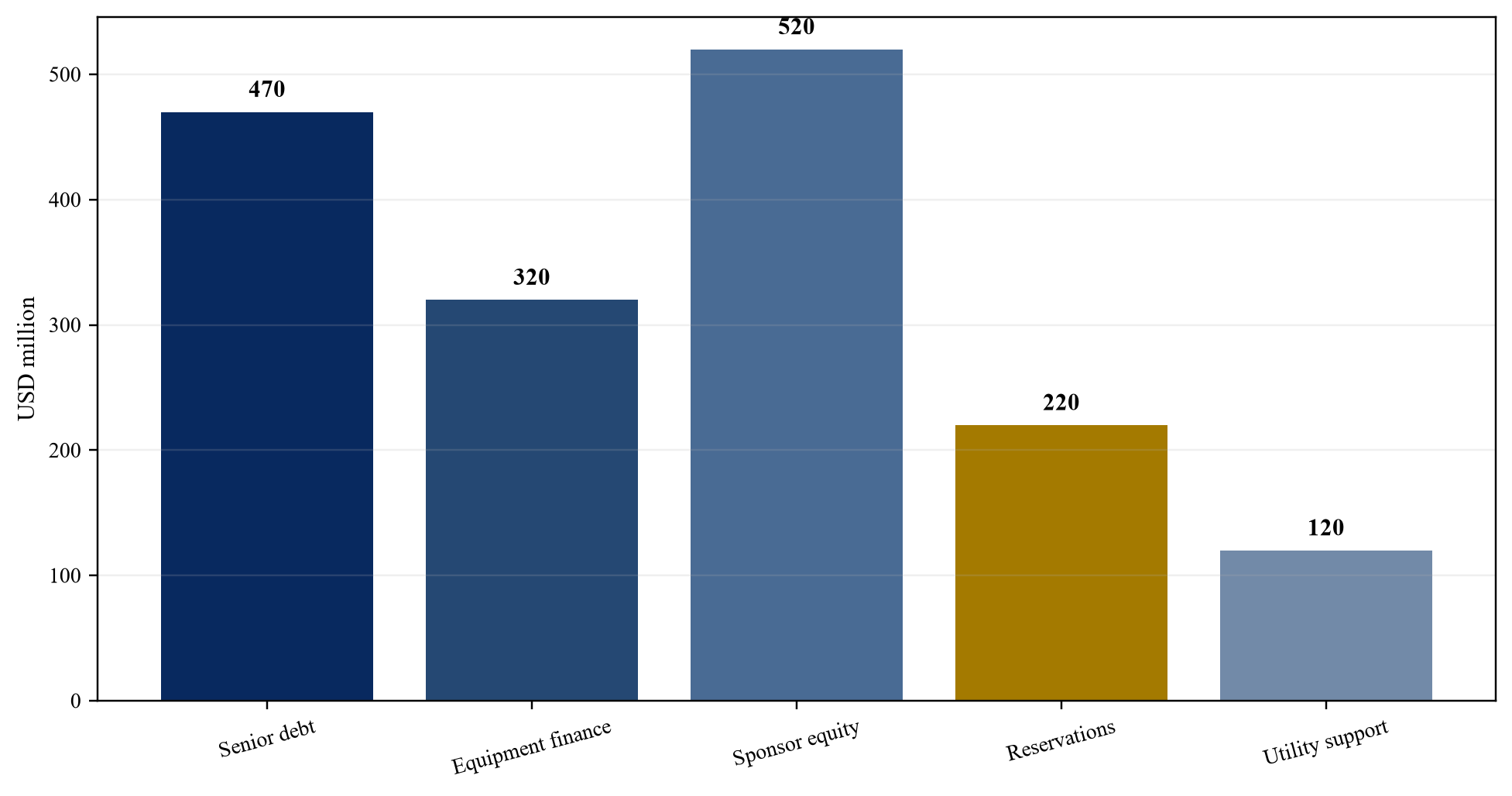 Figure 5. Hypothetical portfolio funding sources