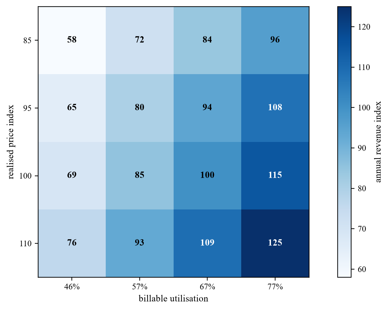 Figure 6. Hypothetical utilisation and revenue-index sensitivity
