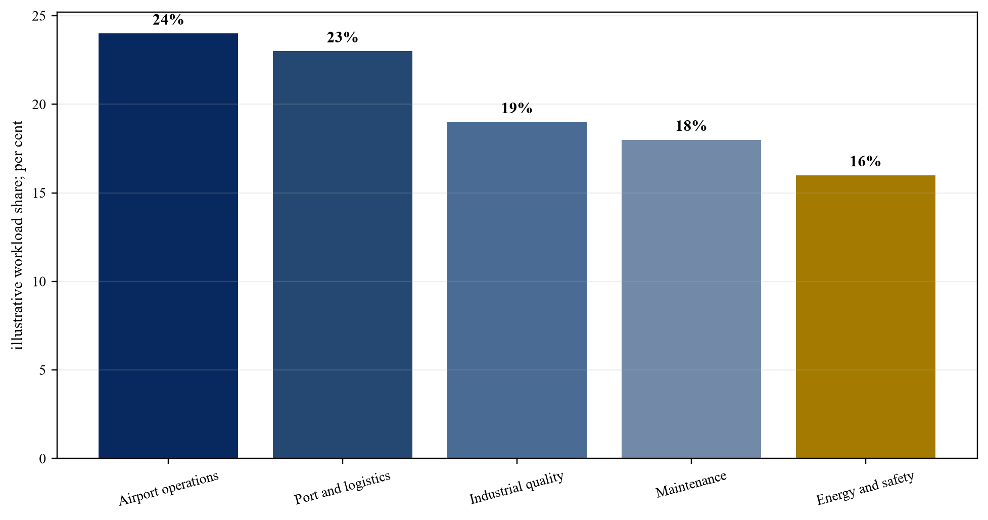 Figure 2. Workload mix across the hypothetical network