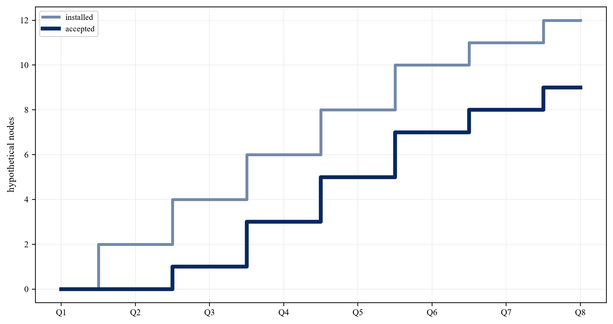 Figure 4. Hypothetical twelve-node deployment curve