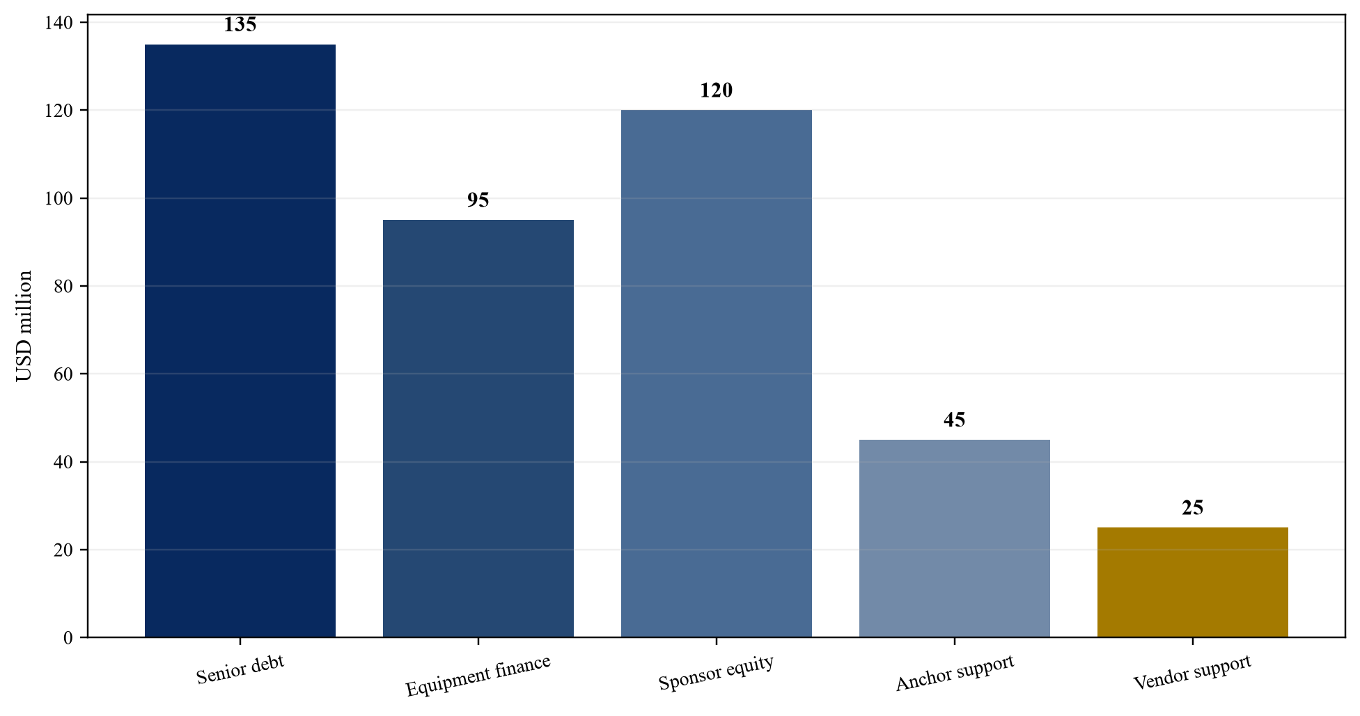 Figure 5. Hypothetical USD 420 million funding plan