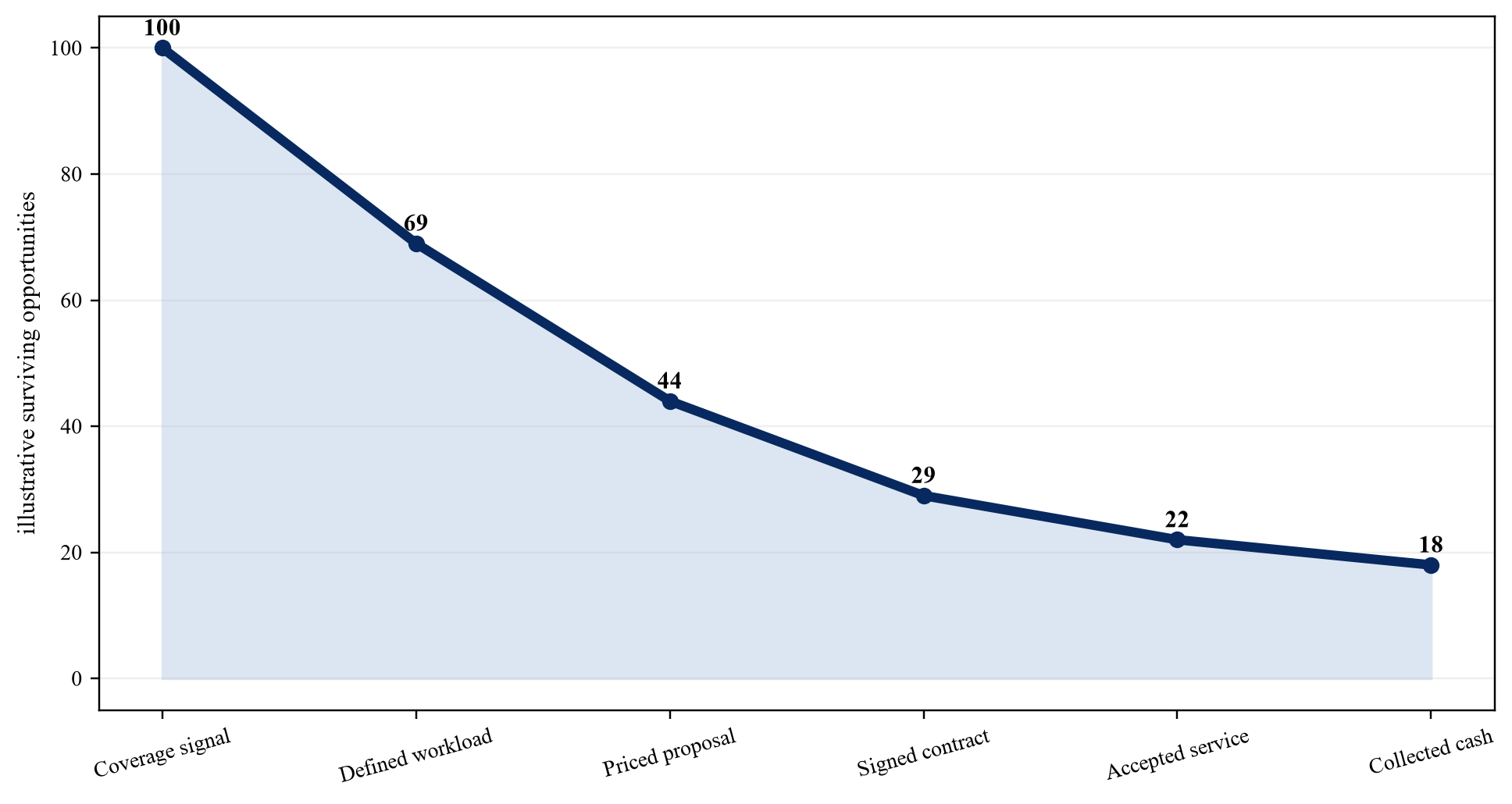 Figure 1. Market signal to collected cash