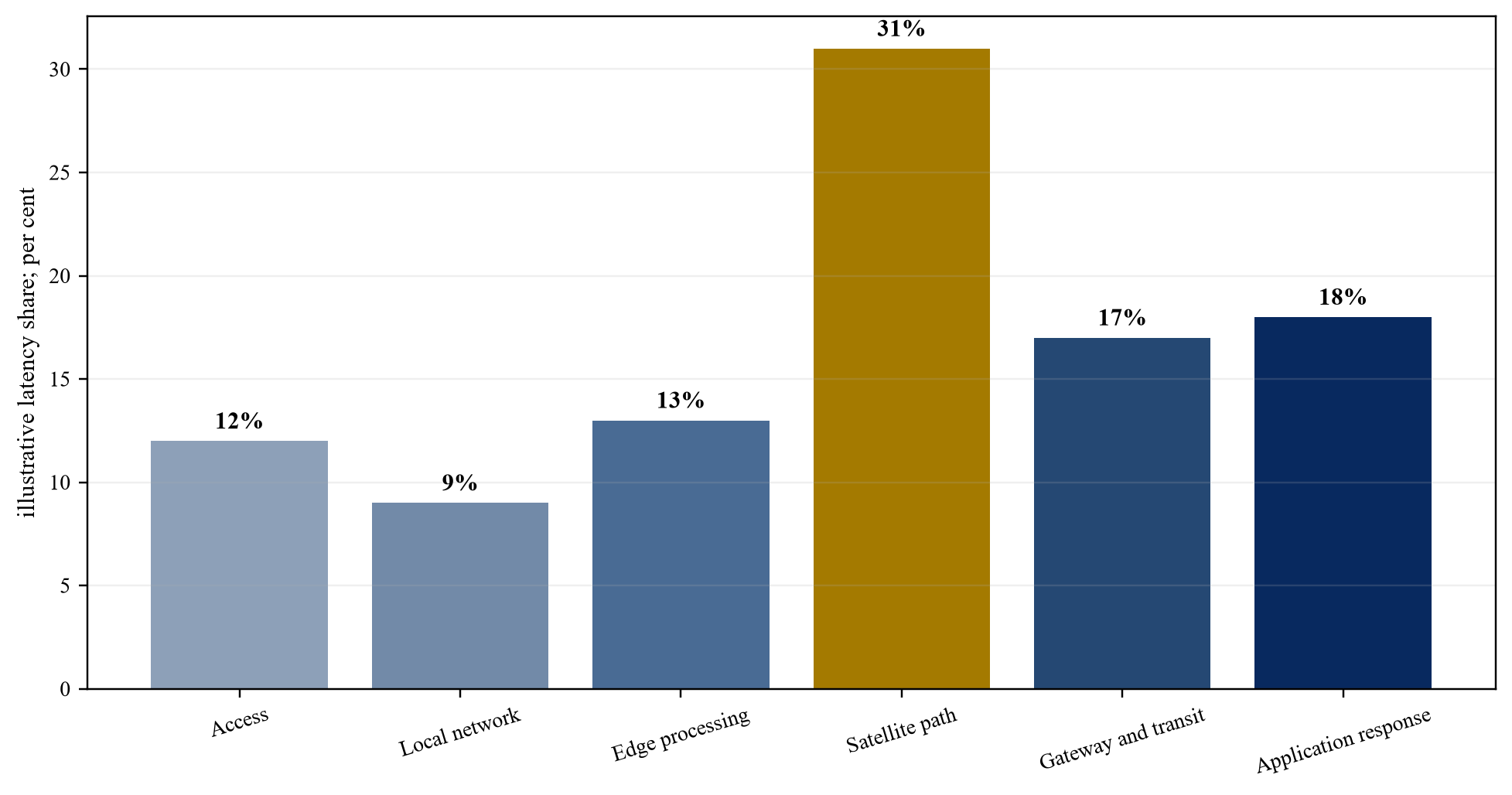 Figure 2. Hypothetical end-to-end latency budget