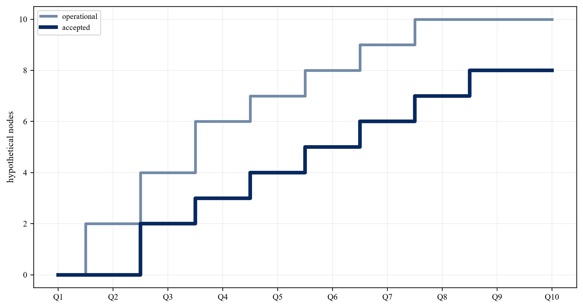 Figure 4. Hypothetical twelve-node deployment curve