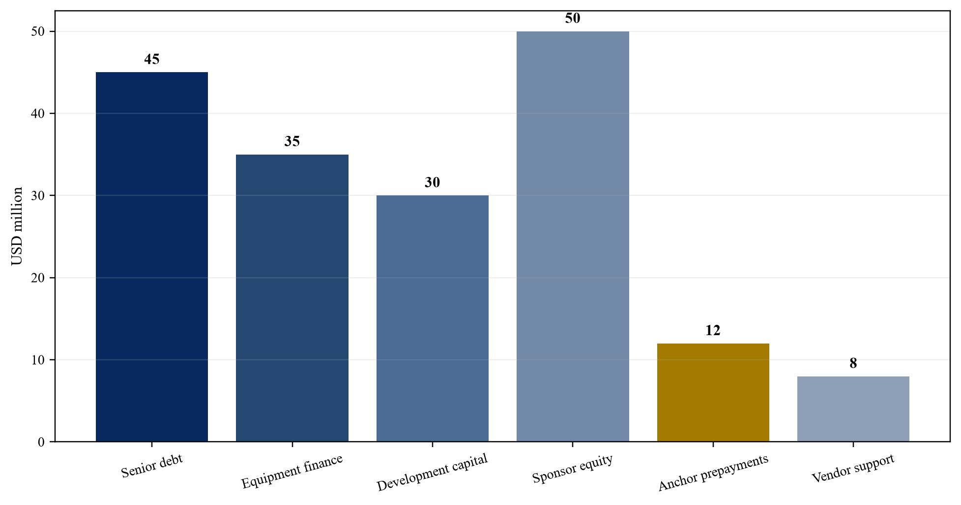 Figure 5. Hypothetical USD 180 million funding plan