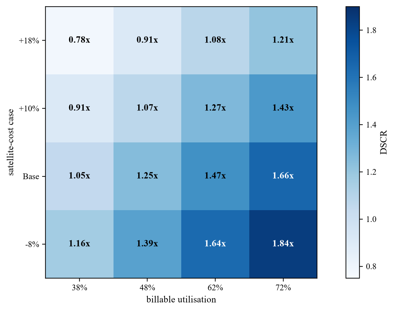 Figure 6. Hypothetical portfolio DSCR sensitivity