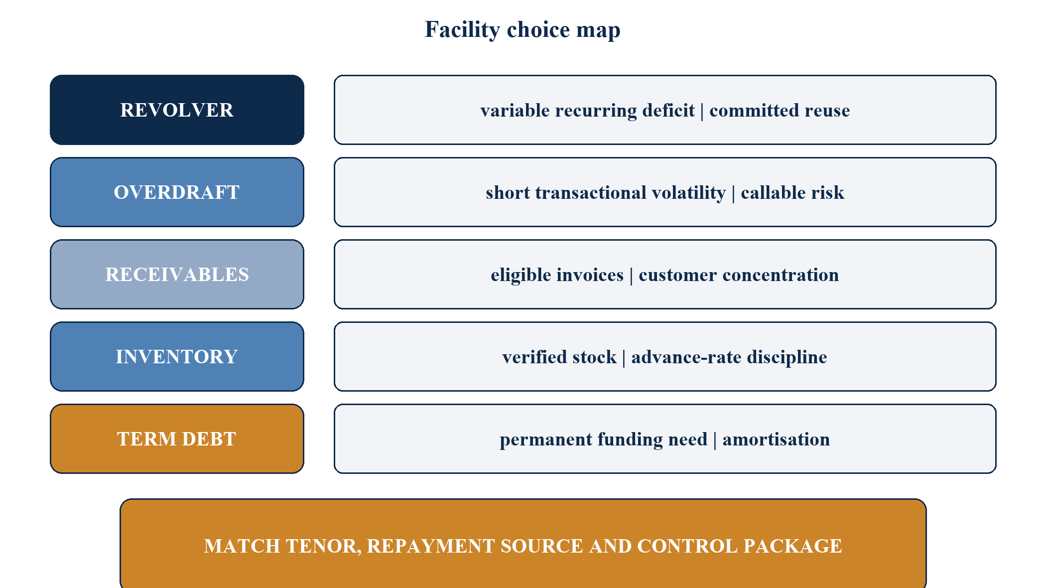 Figure 2. Facility choice map