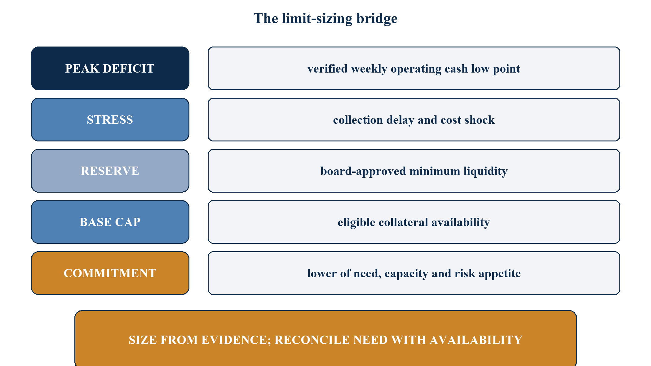 Figure 5. The limit-sizing bridge
