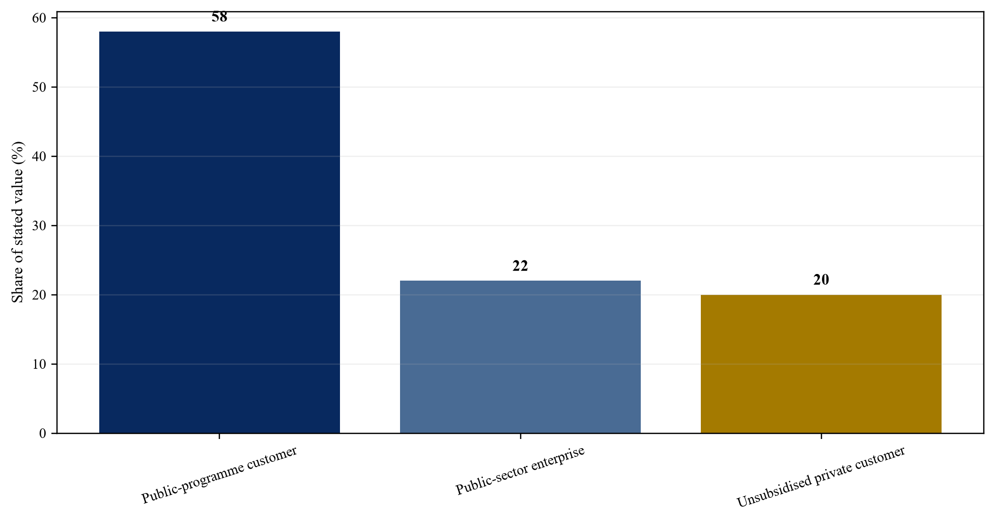 Figure 1. Customer mix by economic independence