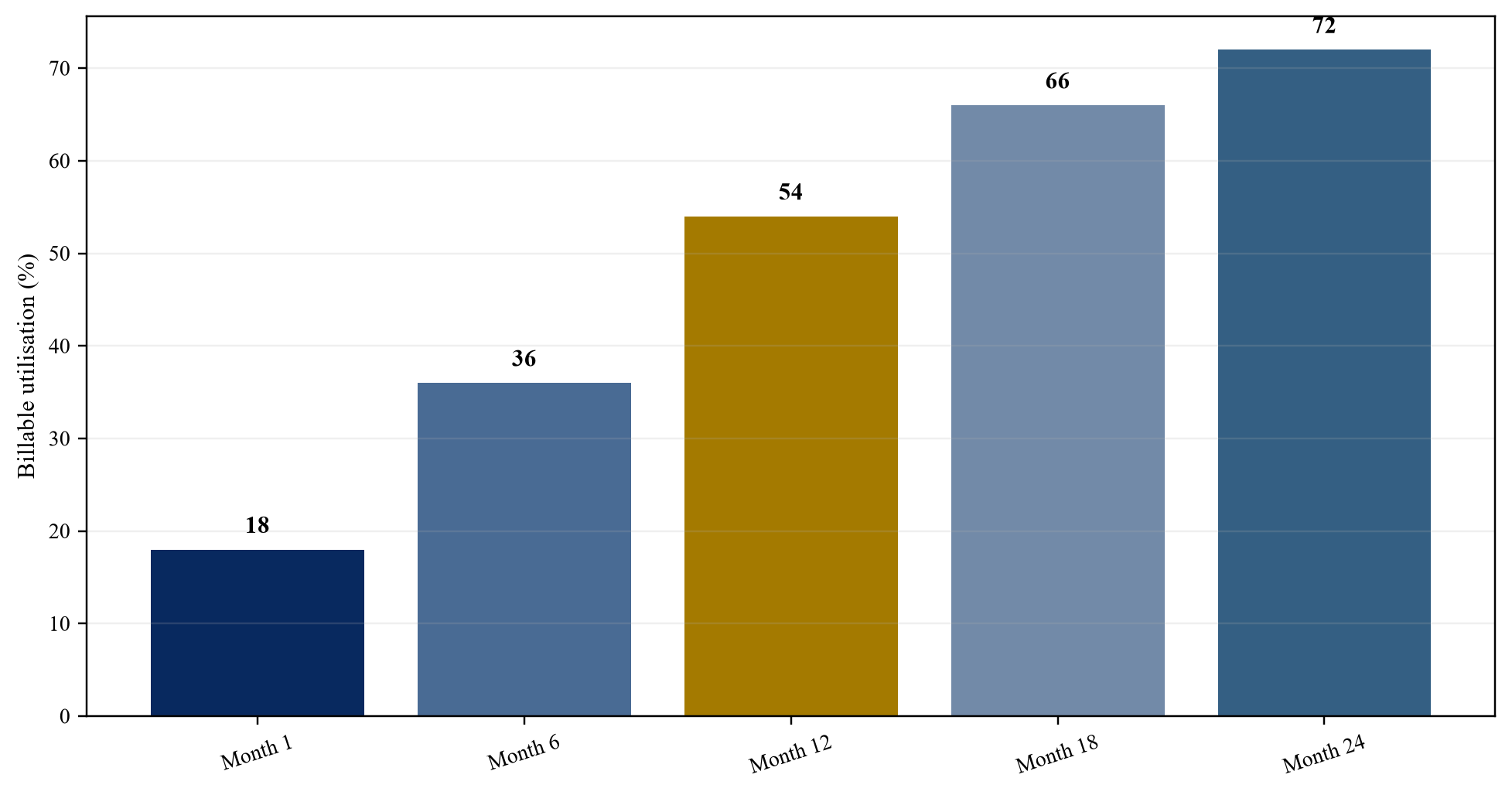Figure 4. GPU utilisation cohort curve