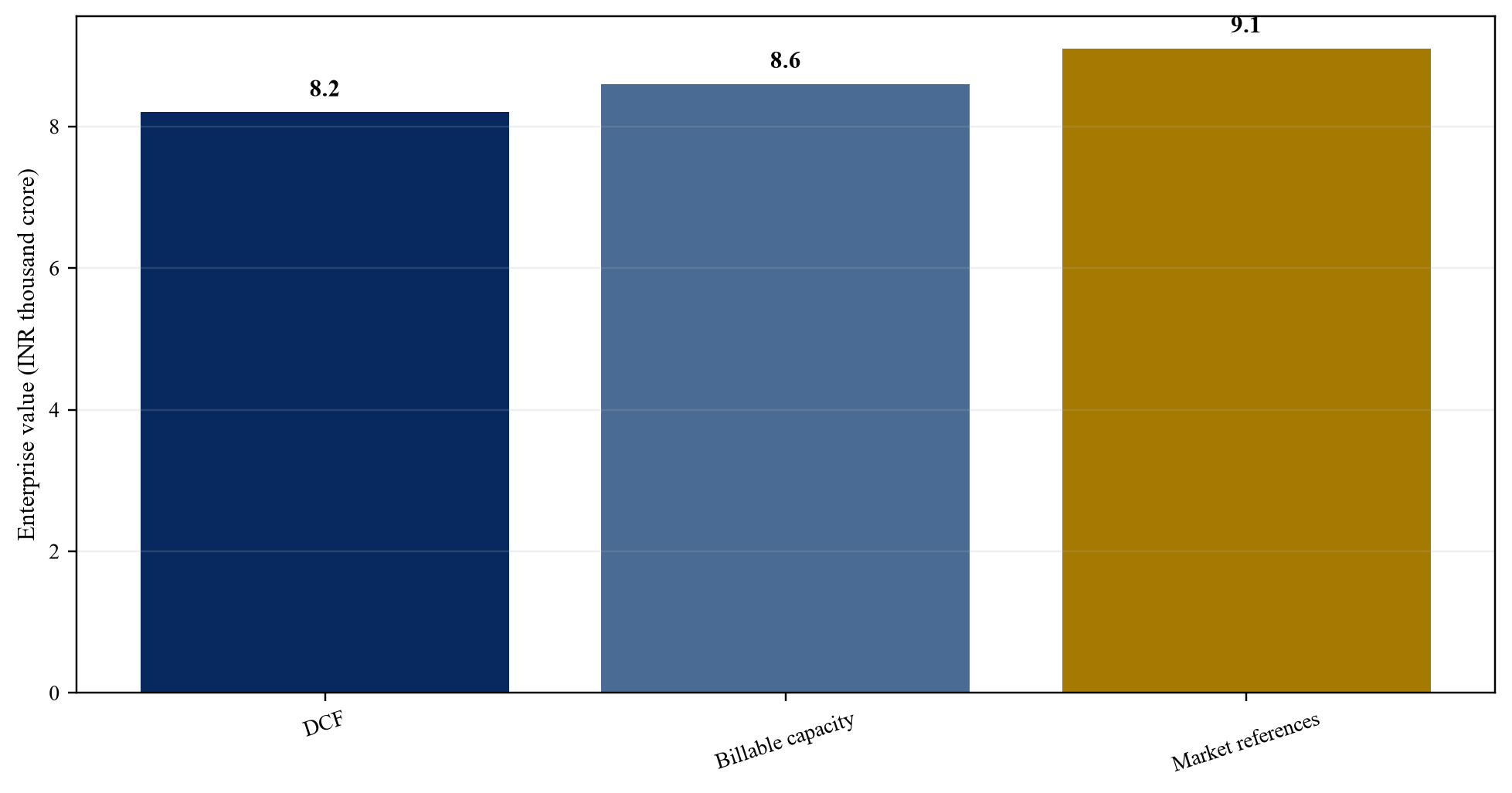 Figure 5. Enterprise-value triangulation