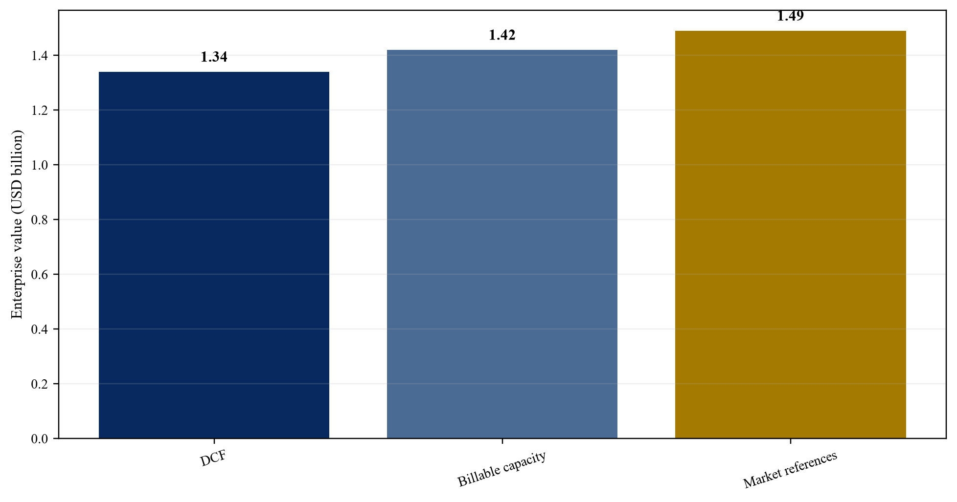 Figura 5. Triangulación del valor empresarial
