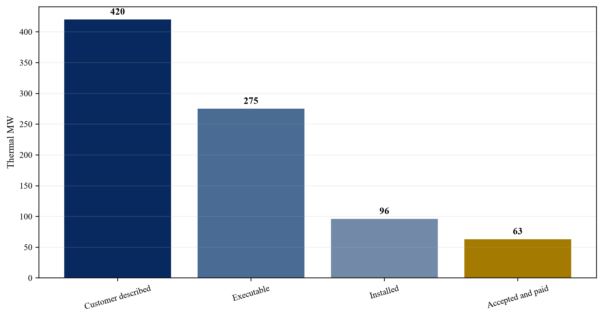 Figure 2. Retrofit megawatt conversion