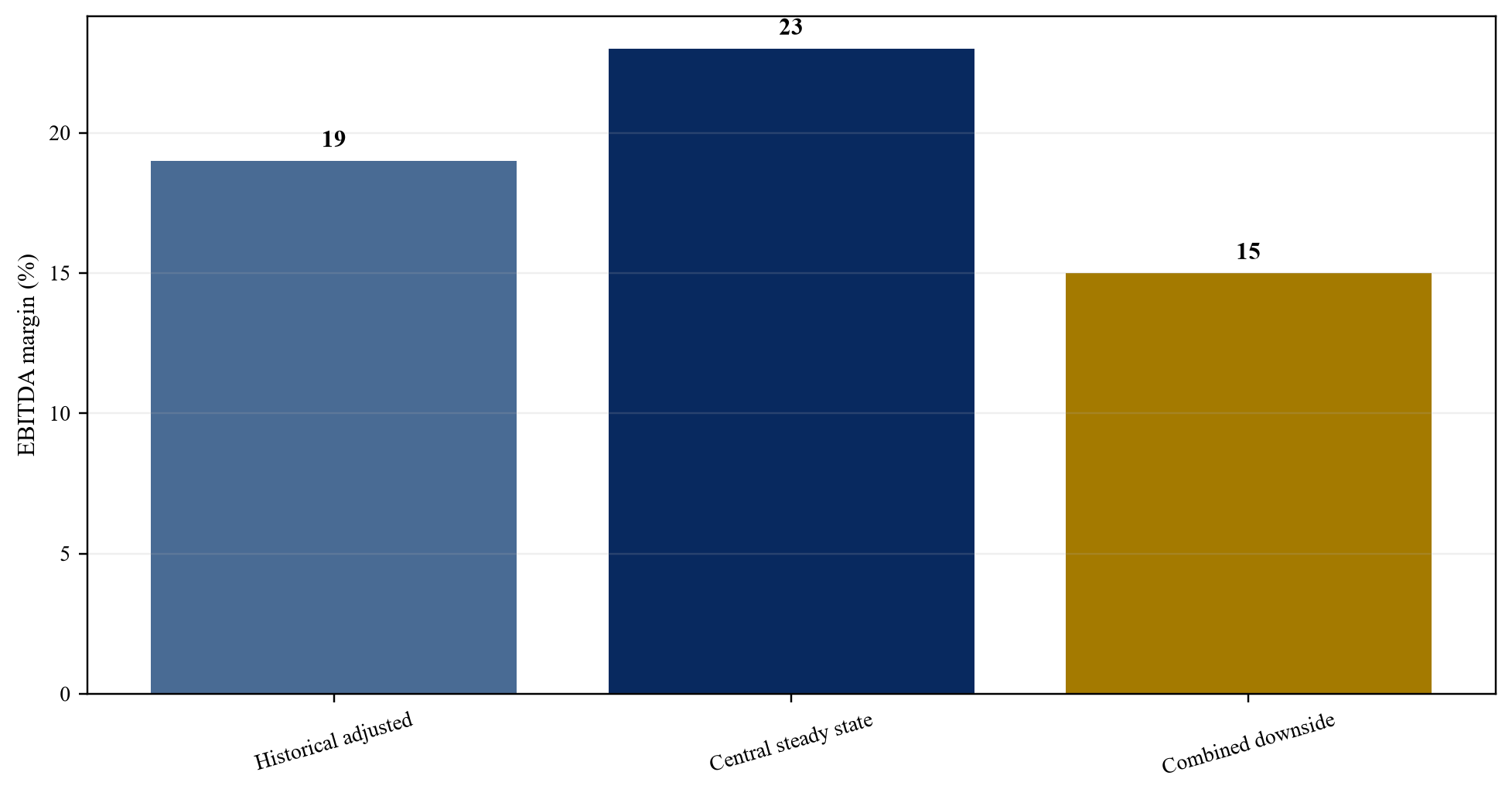 Figure 4. Central and downside EBITDA margin