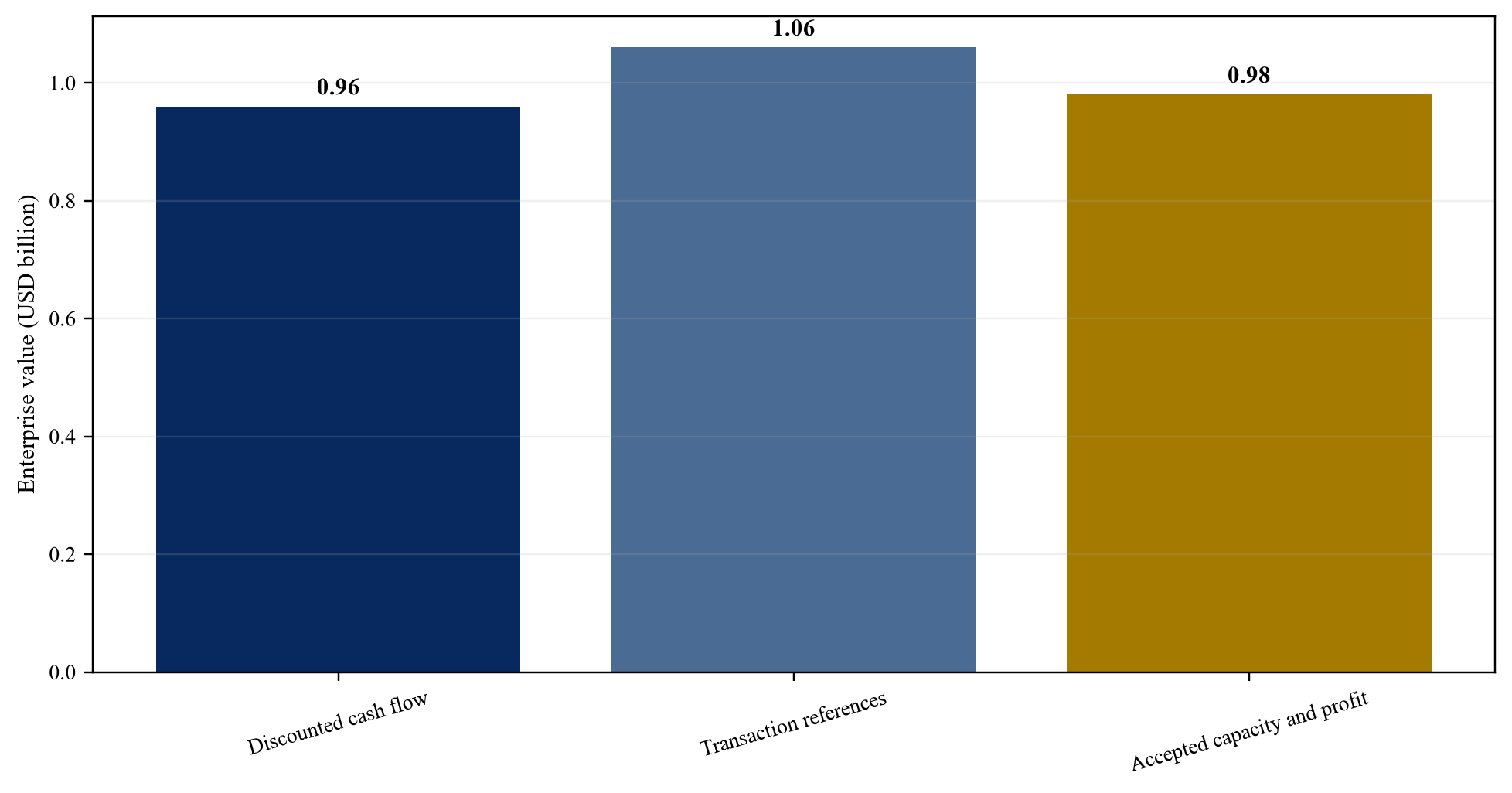 Figure 5. Enterprise-value triangulation
