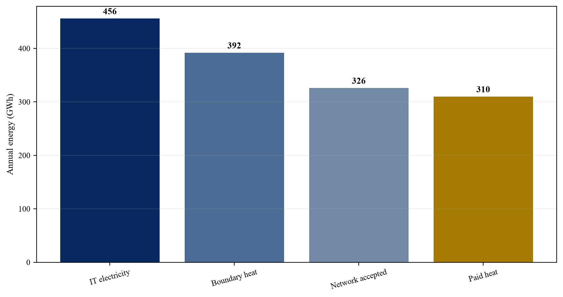 Figure 1. From computing load to paid district heat