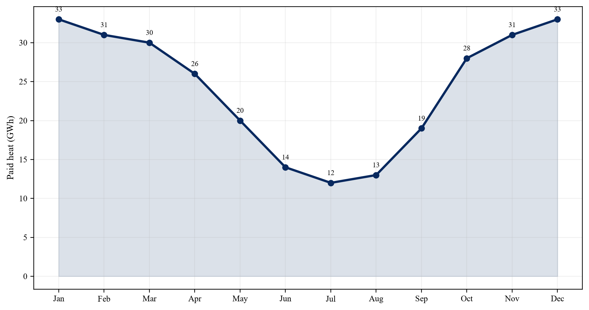 Figure 2. Seasonal network acceptance