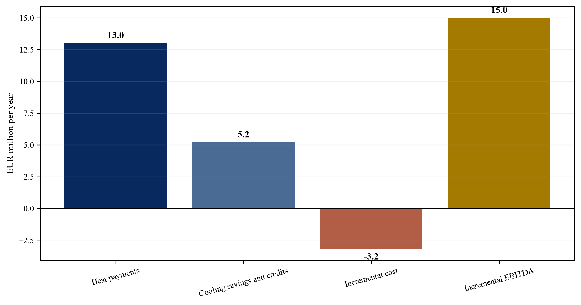 Figure 3. Central heat-project benefit and cost