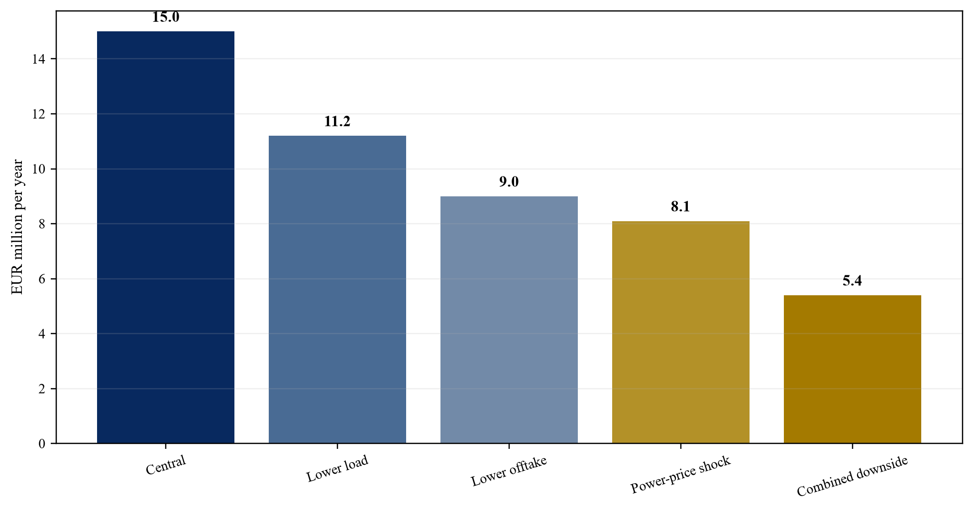 Figure 4. Incremental EBITDA sensitivity