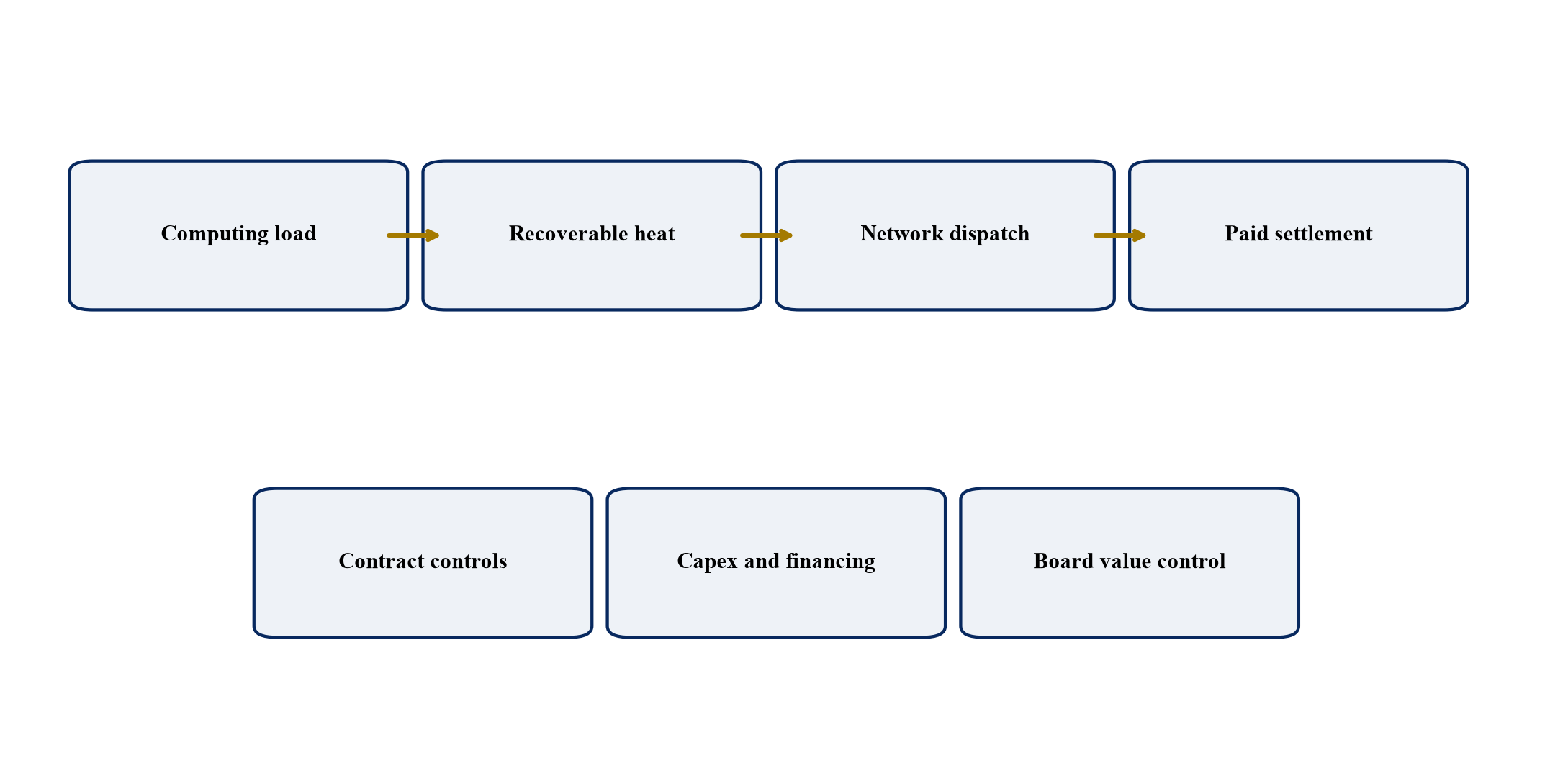 Figure 6. Heat-reuse value-control system