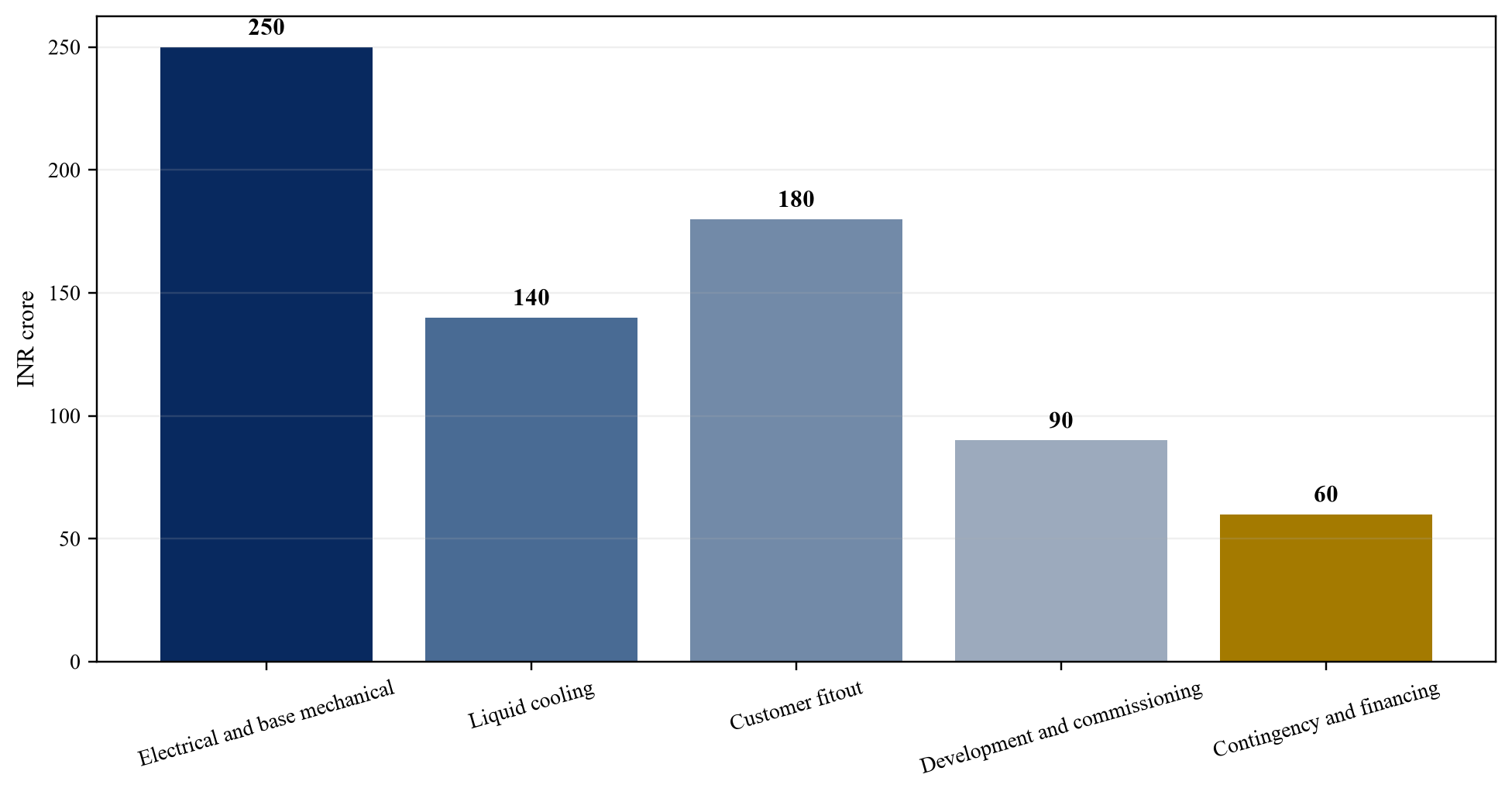 Figure 1. Hypothetical project uses