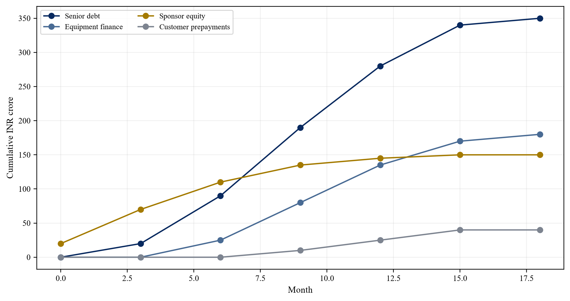 Figure 2. Hypothetical cumulative funding draw