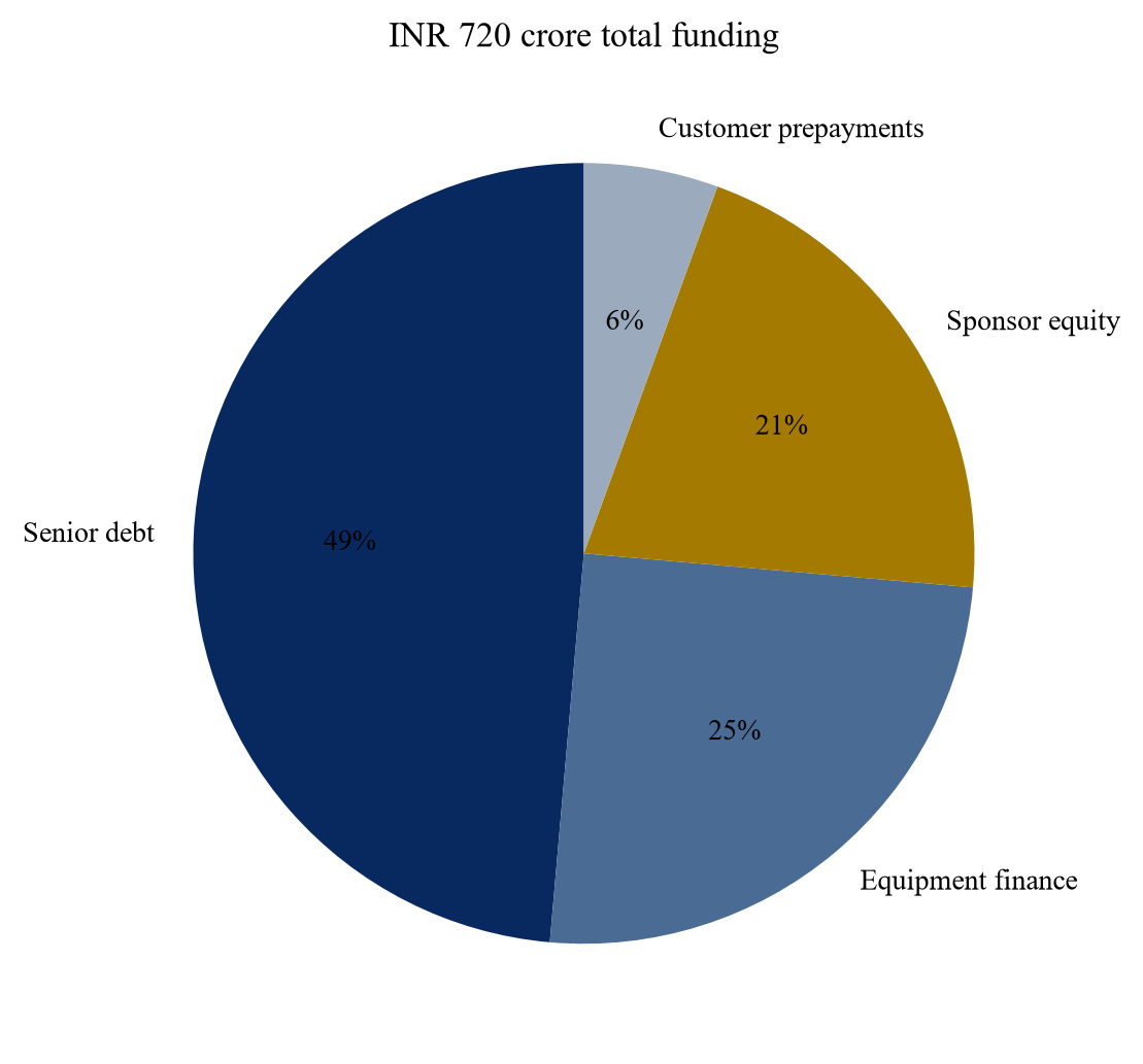 Figure 3. Hypothetical sources of funds
