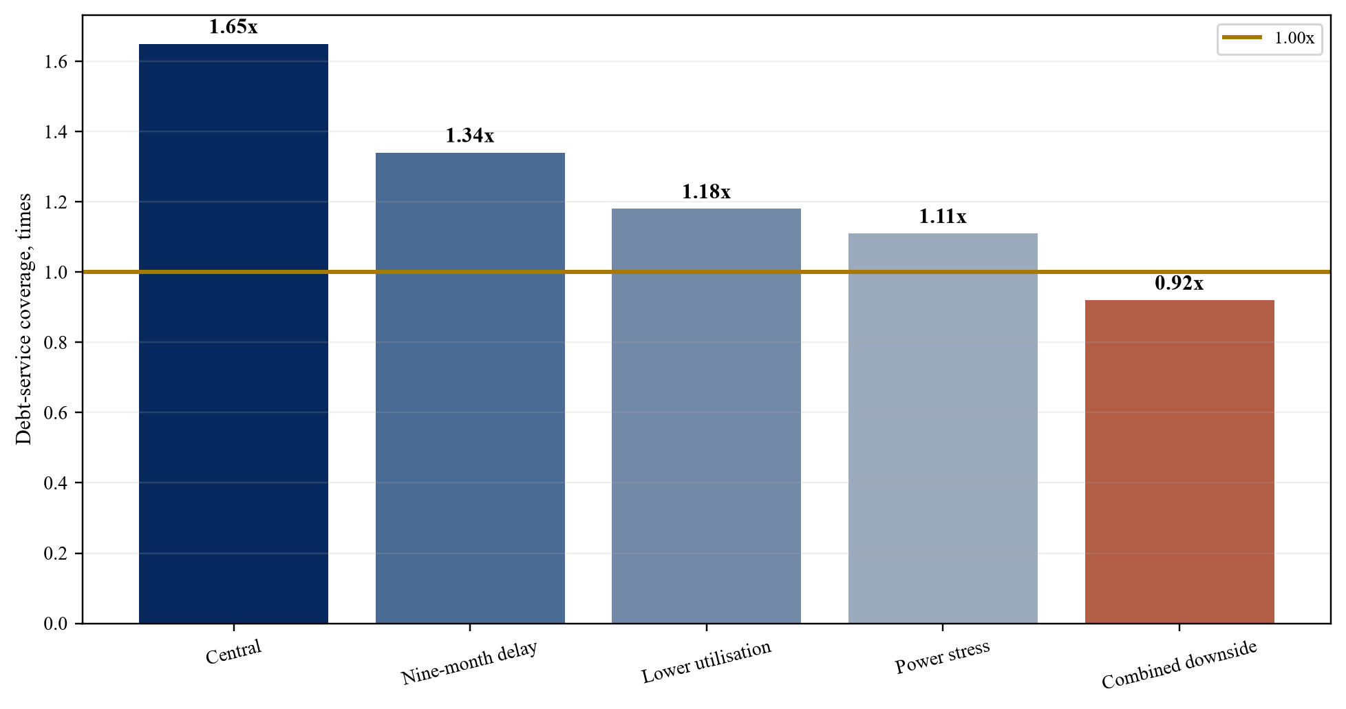 Figure 5. Hypothetical debt-service coverage
