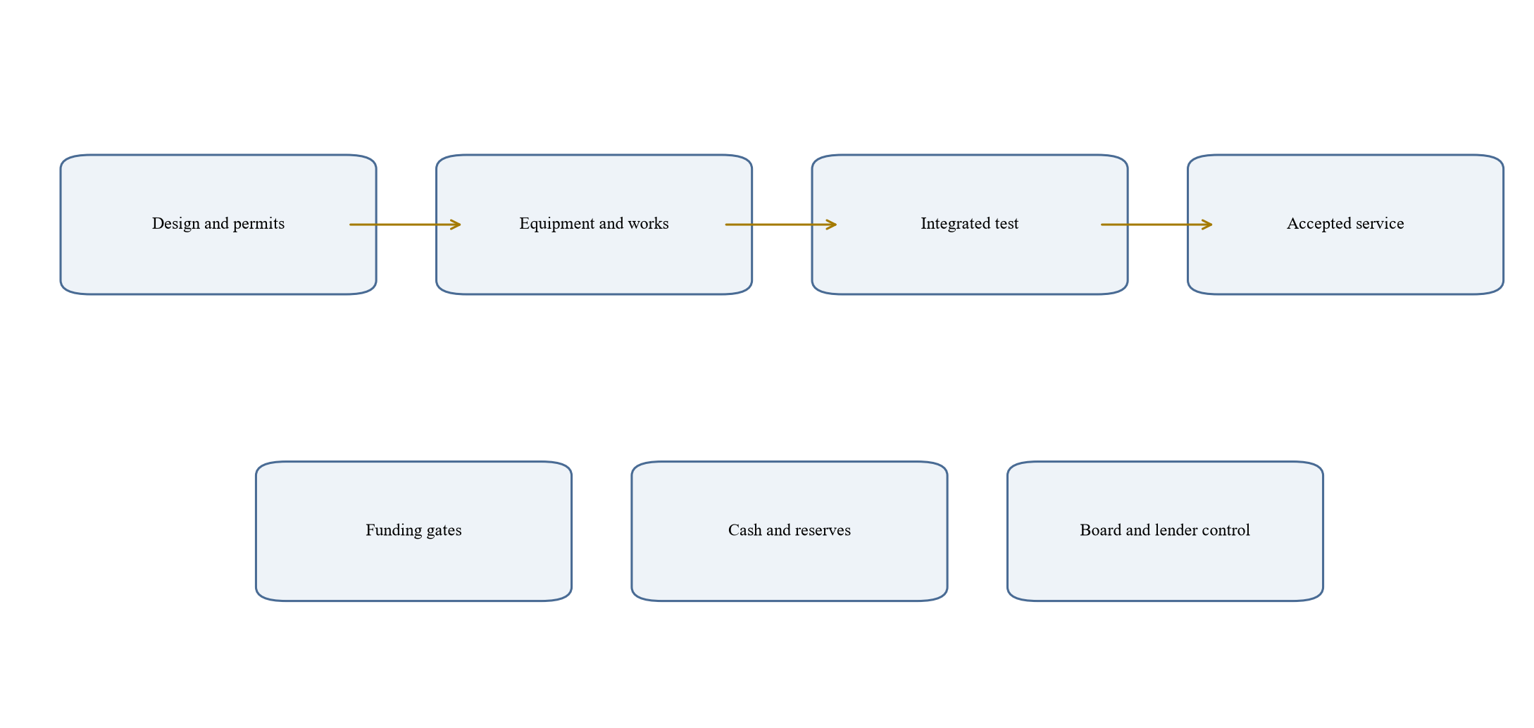 Figure 6. Cooling-finance control system