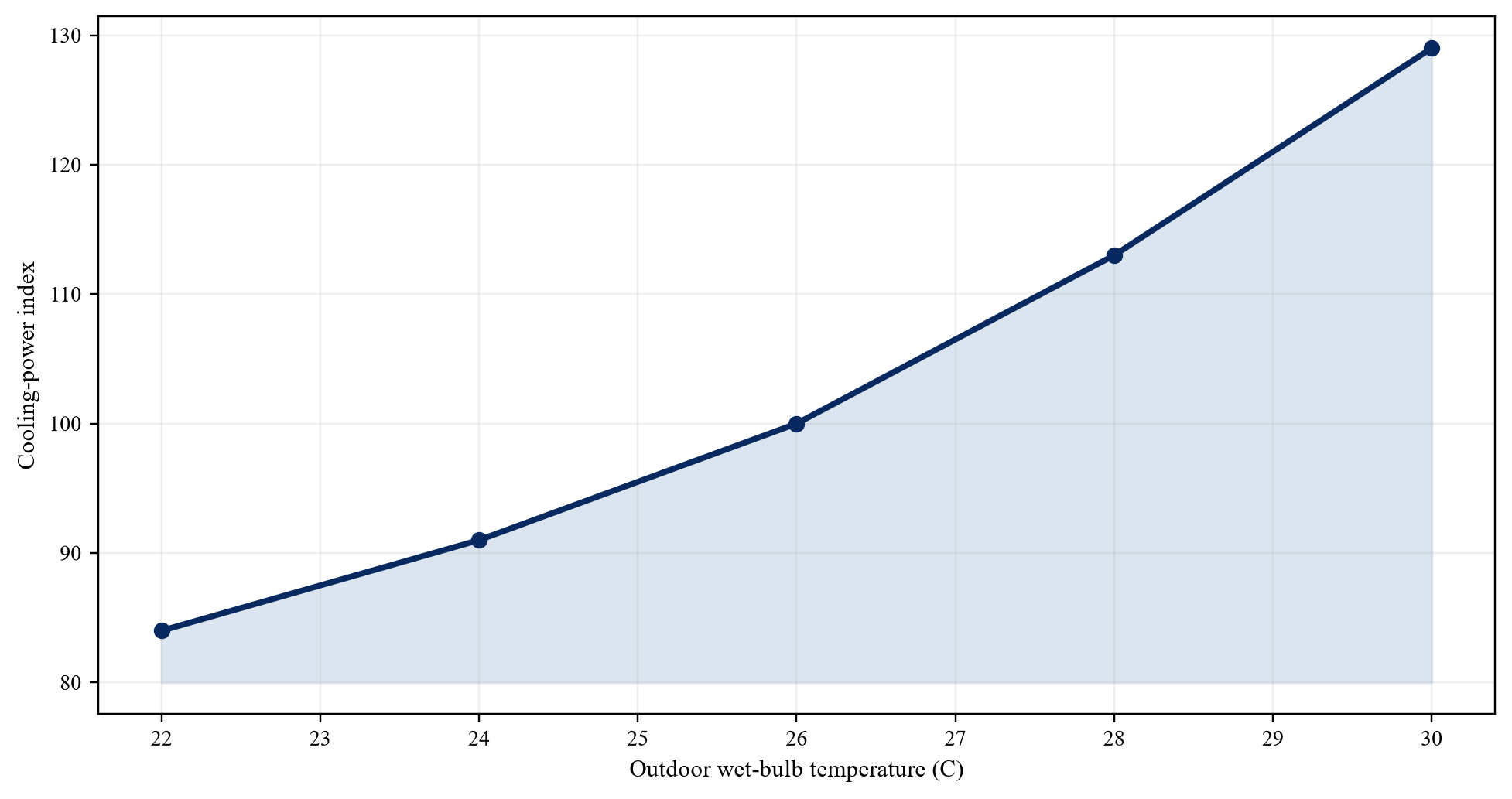 Figure 2. Illustration de la sensibilité de la puissance de refroidissement aux conditions ambiantes de bulbe humide