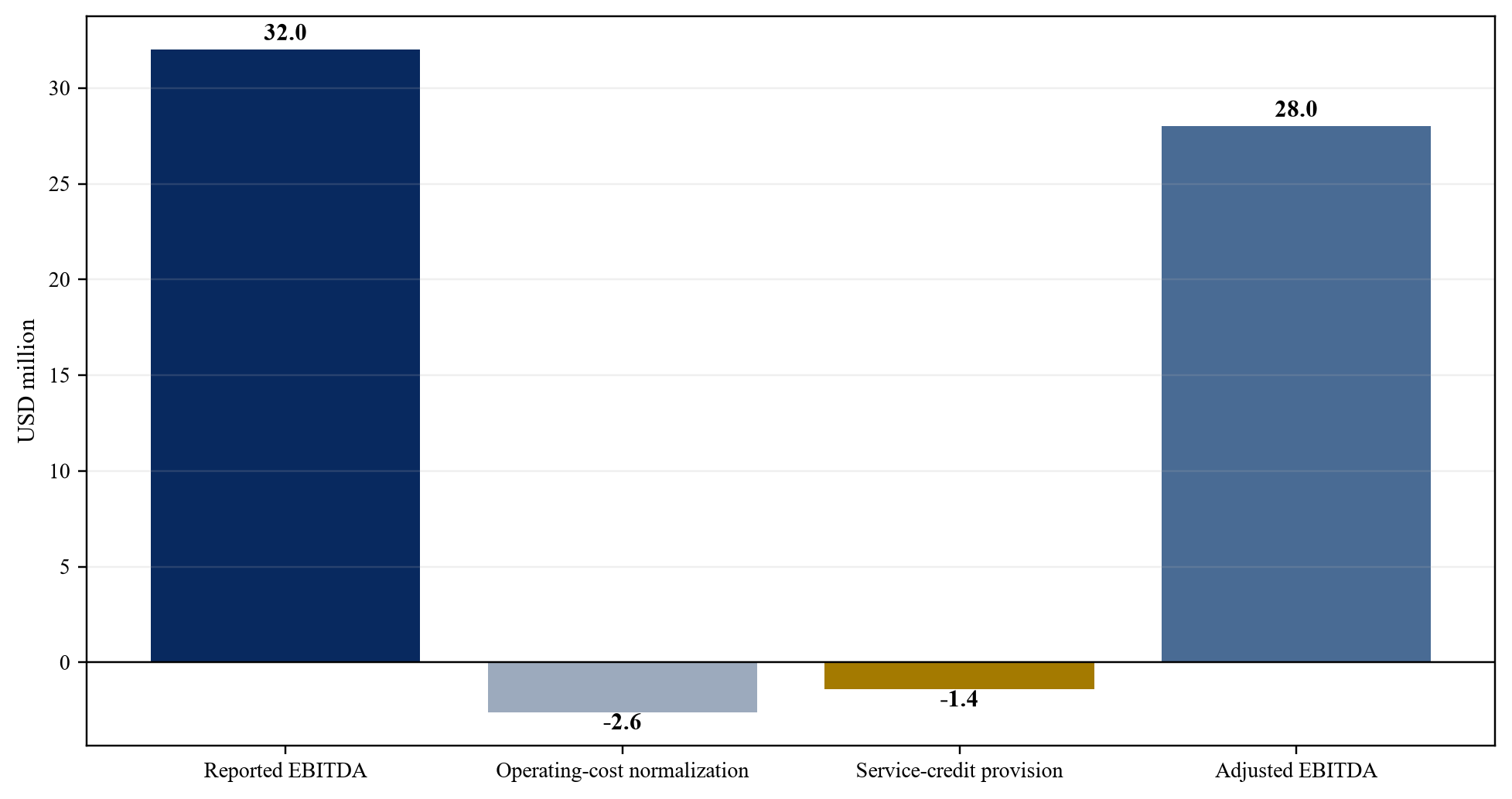Figure 4. Hypothétique rapporté au pont ajusté EBITDA
