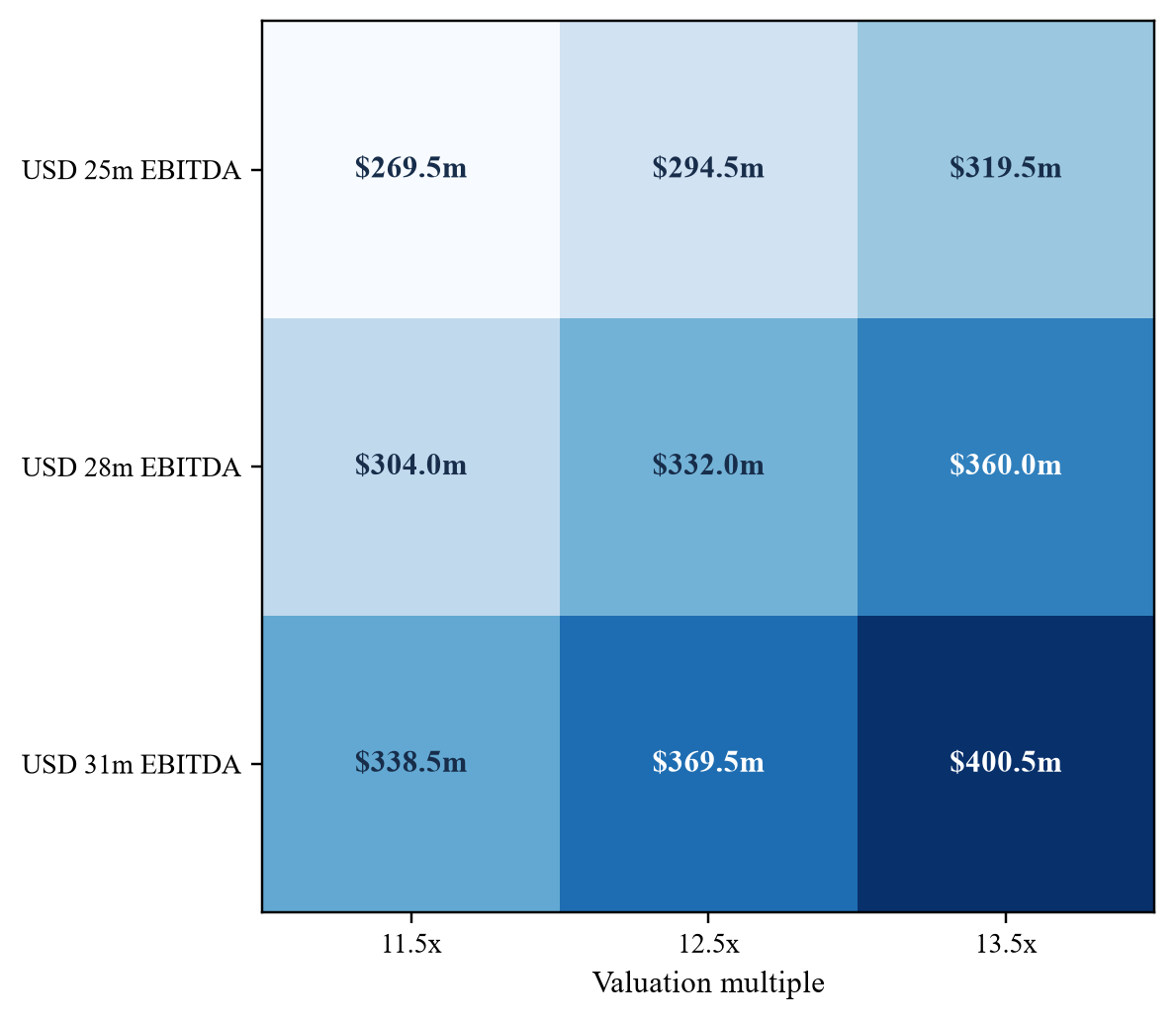 Figure 5. Sensibilité hypothétique de la valeur d’entreprise