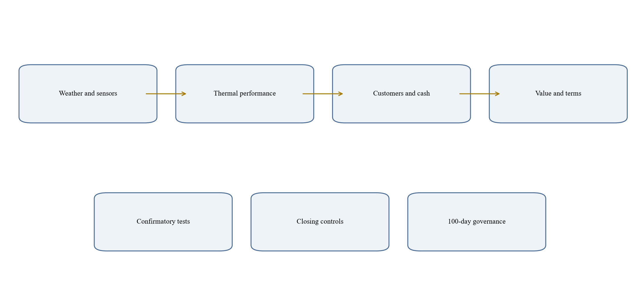 Figure 6. Système de contrôle d'acquisition du centre de données tropical