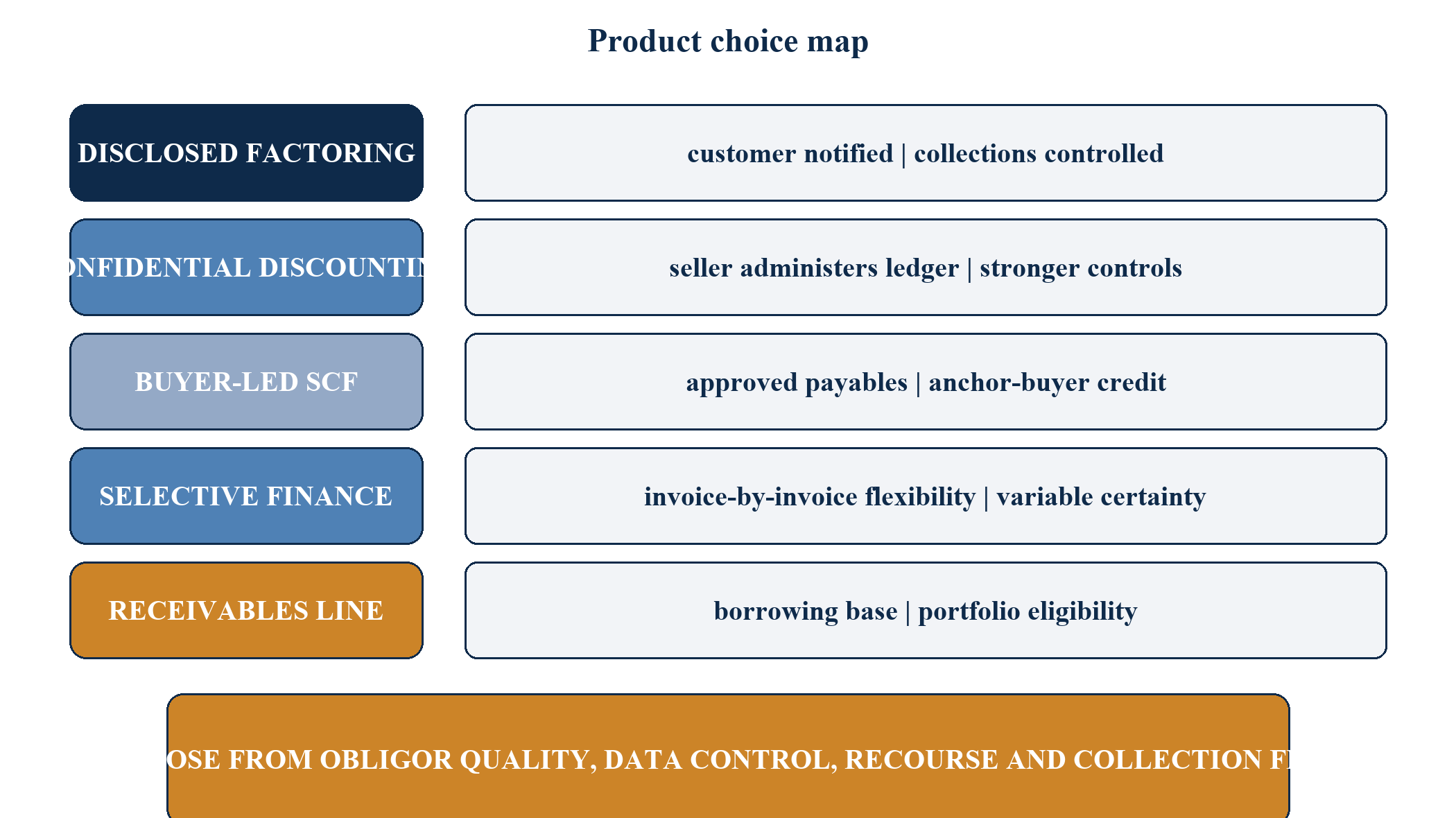 Figure 2. Product choice by transaction state and risk bearer