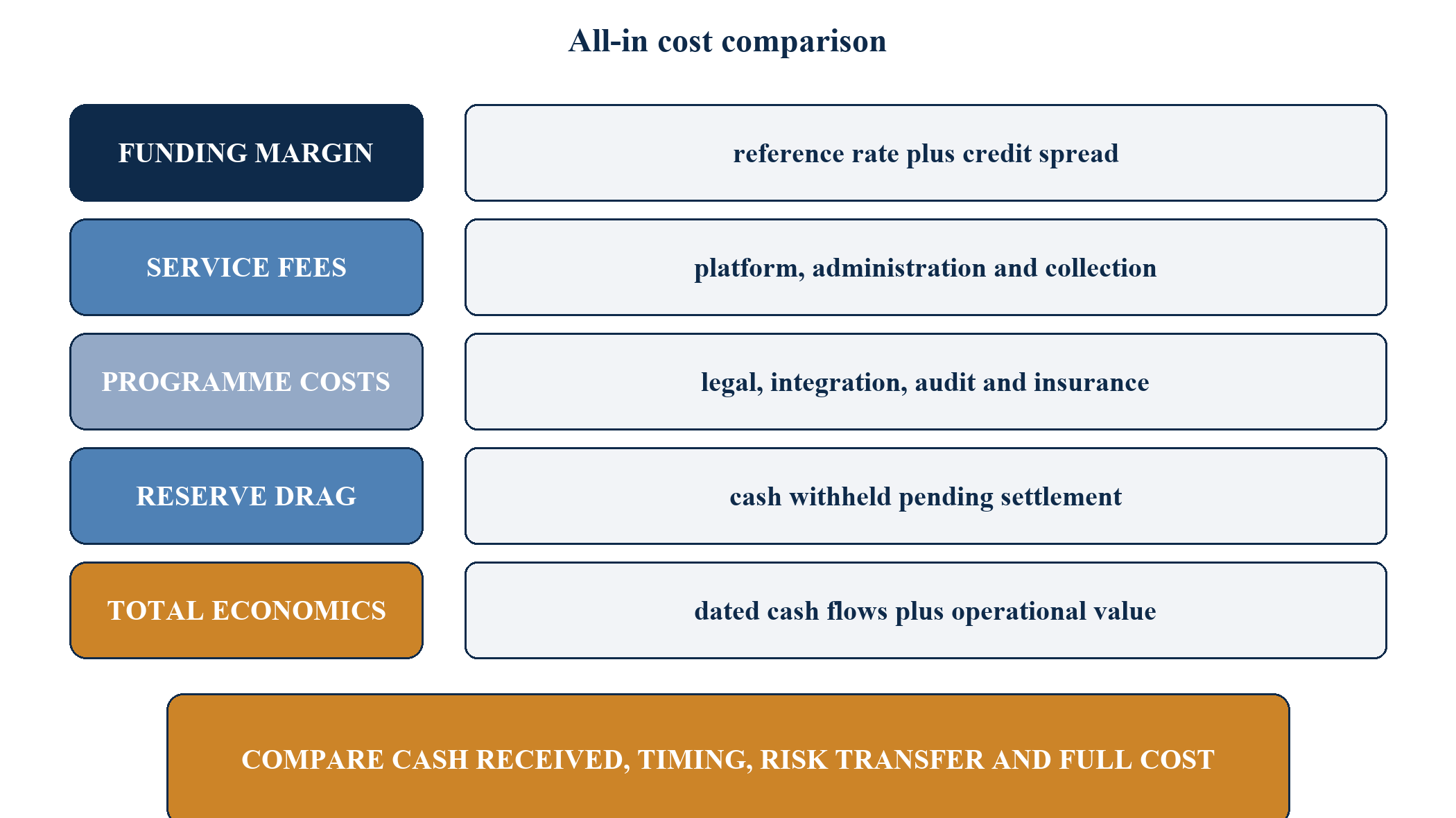 Figure 7. Comparing the all-in cost of receivables finance