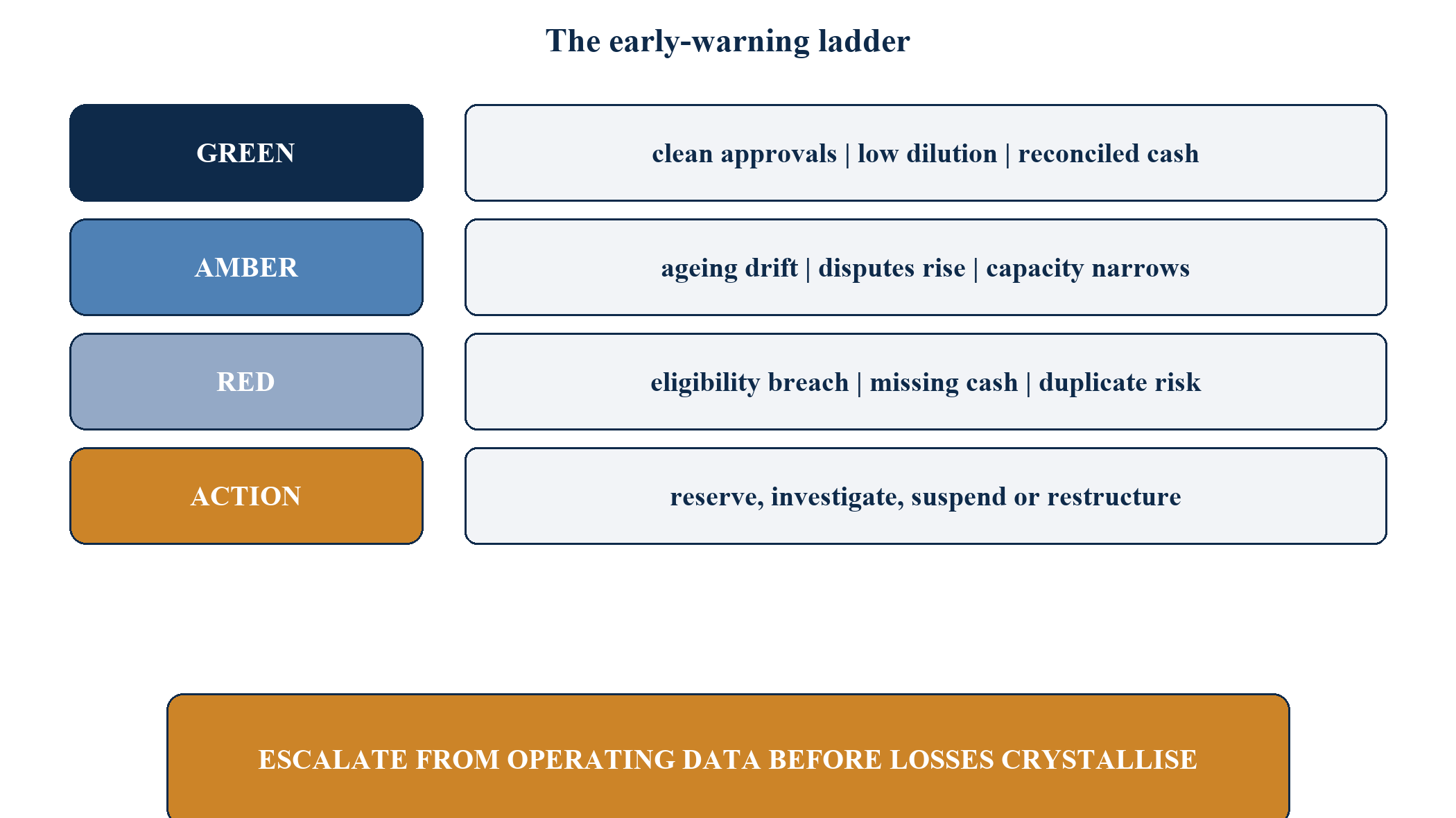 Figure 9. The receivables-finance early-warning ladder