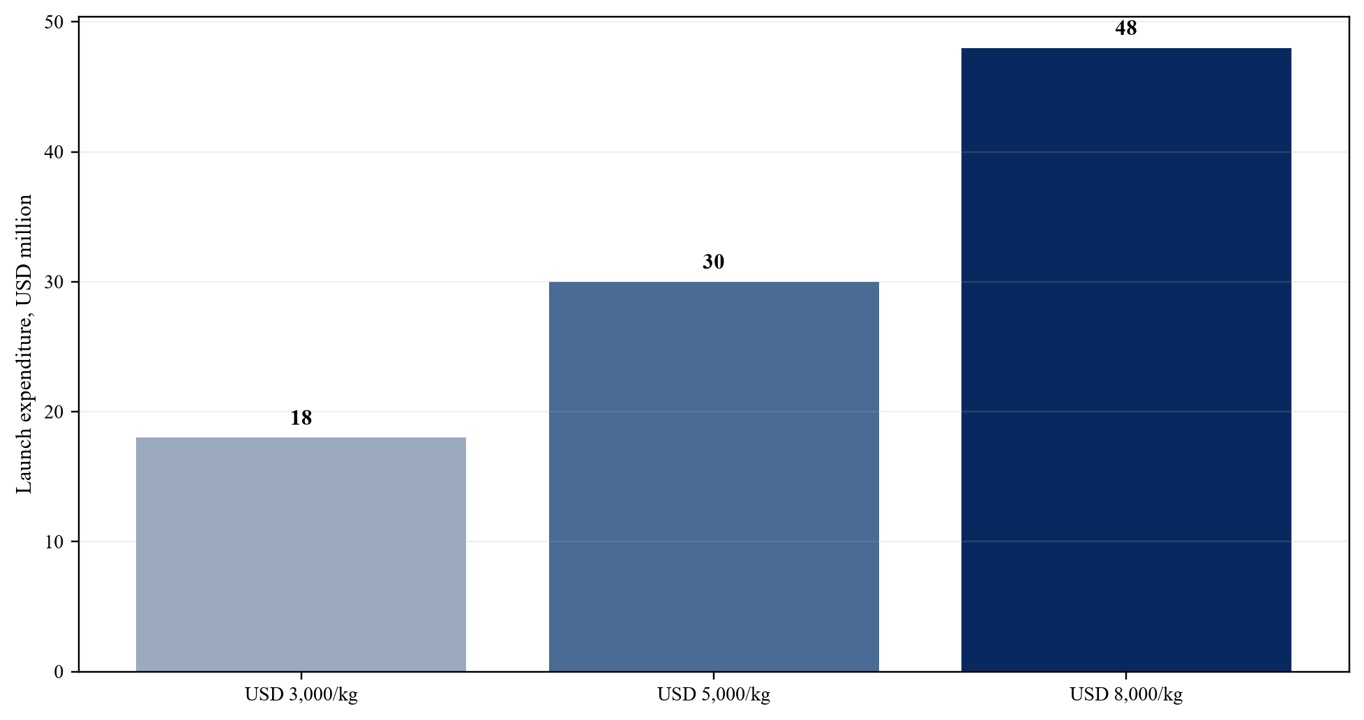 Figure 1. Hypothetical pilot launch expenditure by delivered-cost scenario