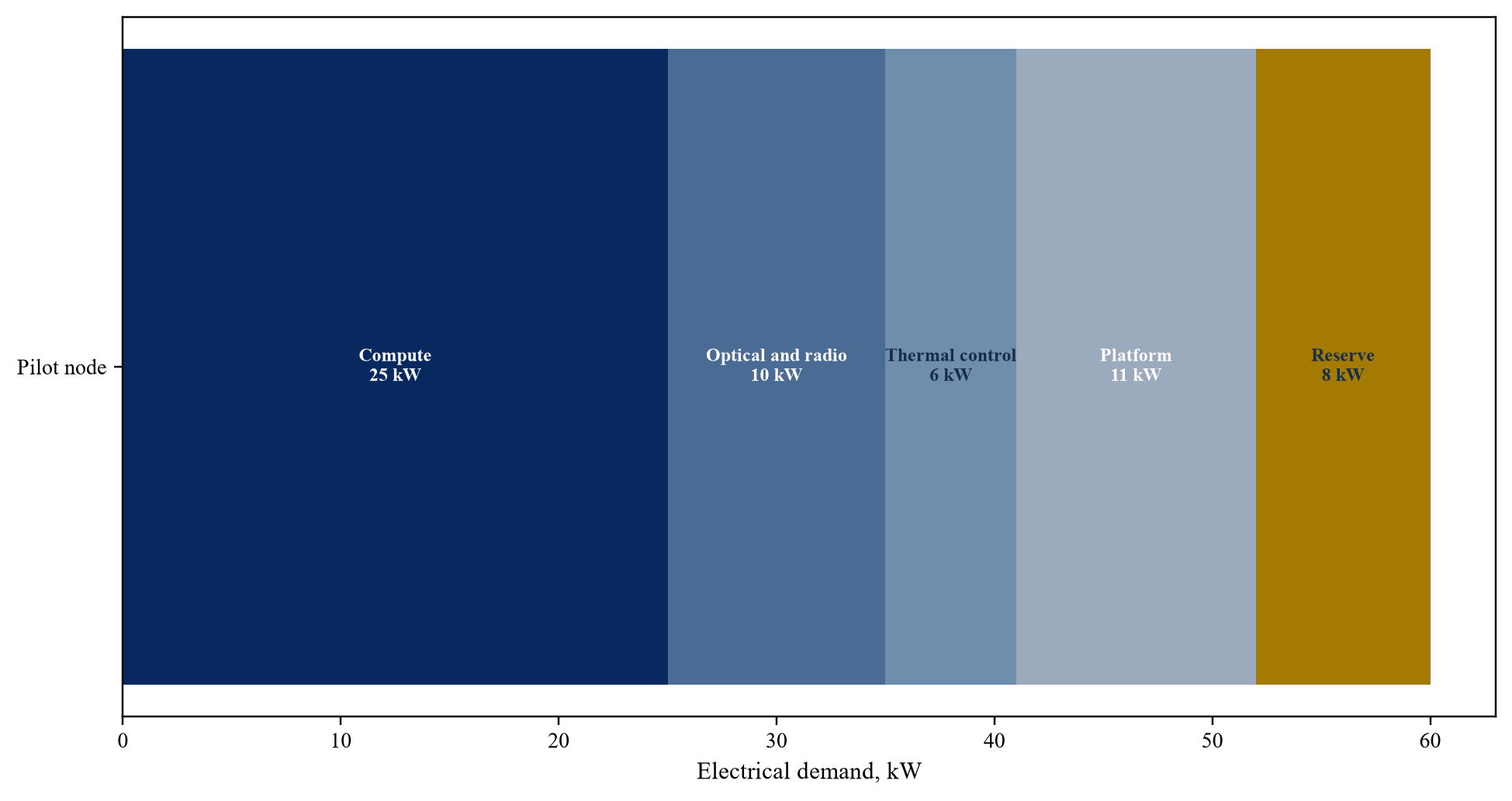 Figure 2. Hypothetical node power allocation